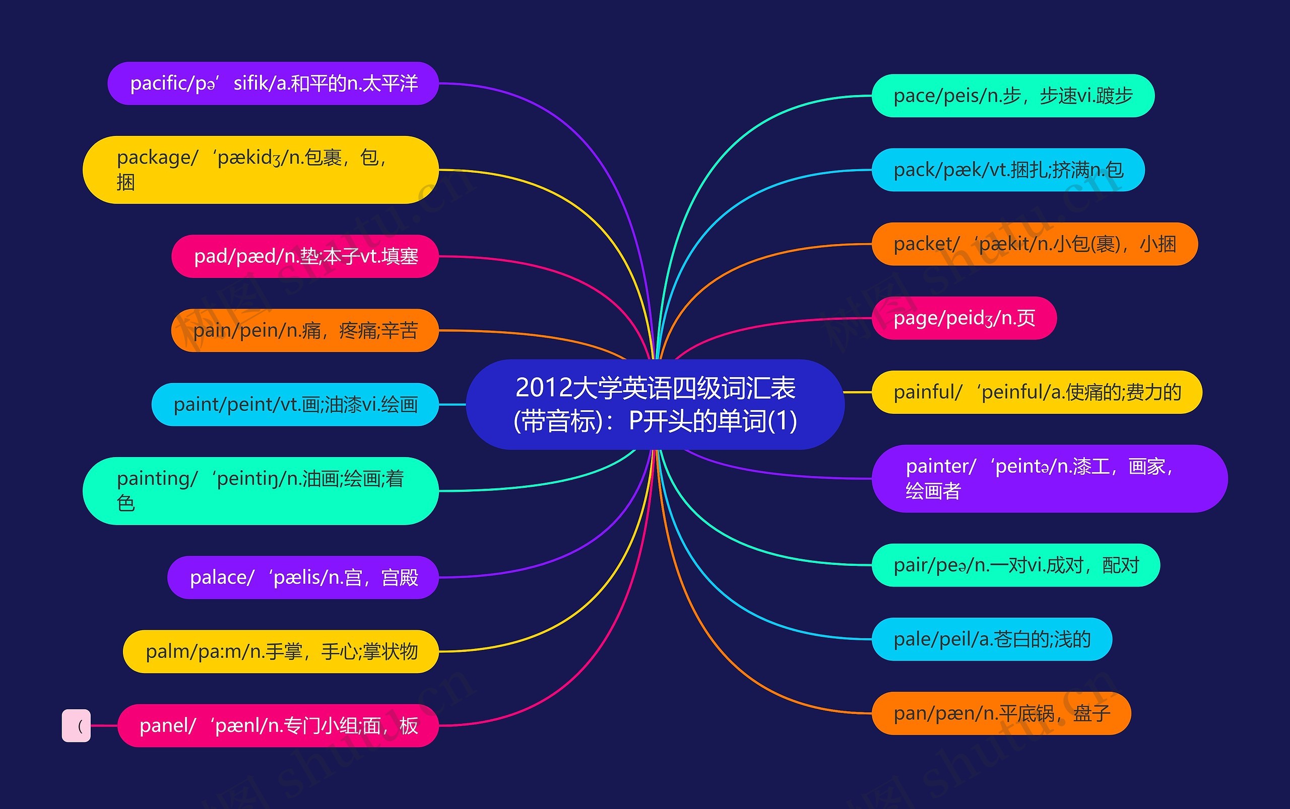 2012大学英语四级词汇表(带音标)：P开头的单词(1)思维导图