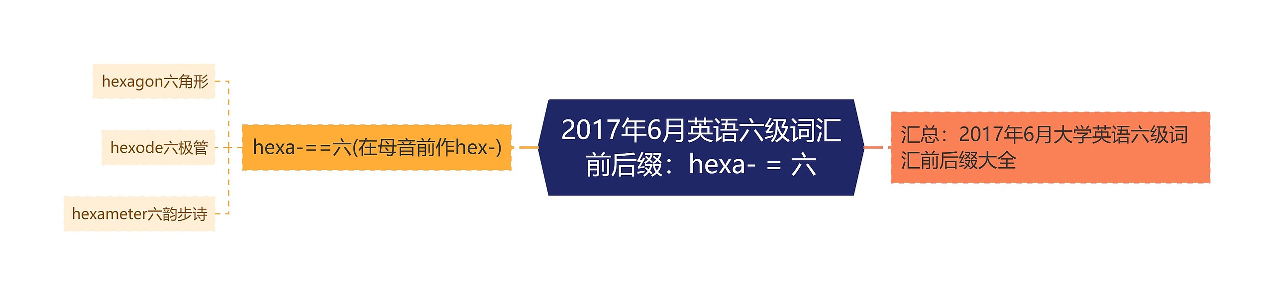 2017年6月英语六级词汇前后缀：hexa- = 六思维导图