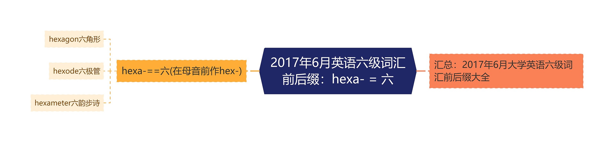 2017年6月英语六级词汇前后缀:hexa- = 六思维导图高清图 2017年6月英语六级词汇前后缀:hexa- = 六思维导图