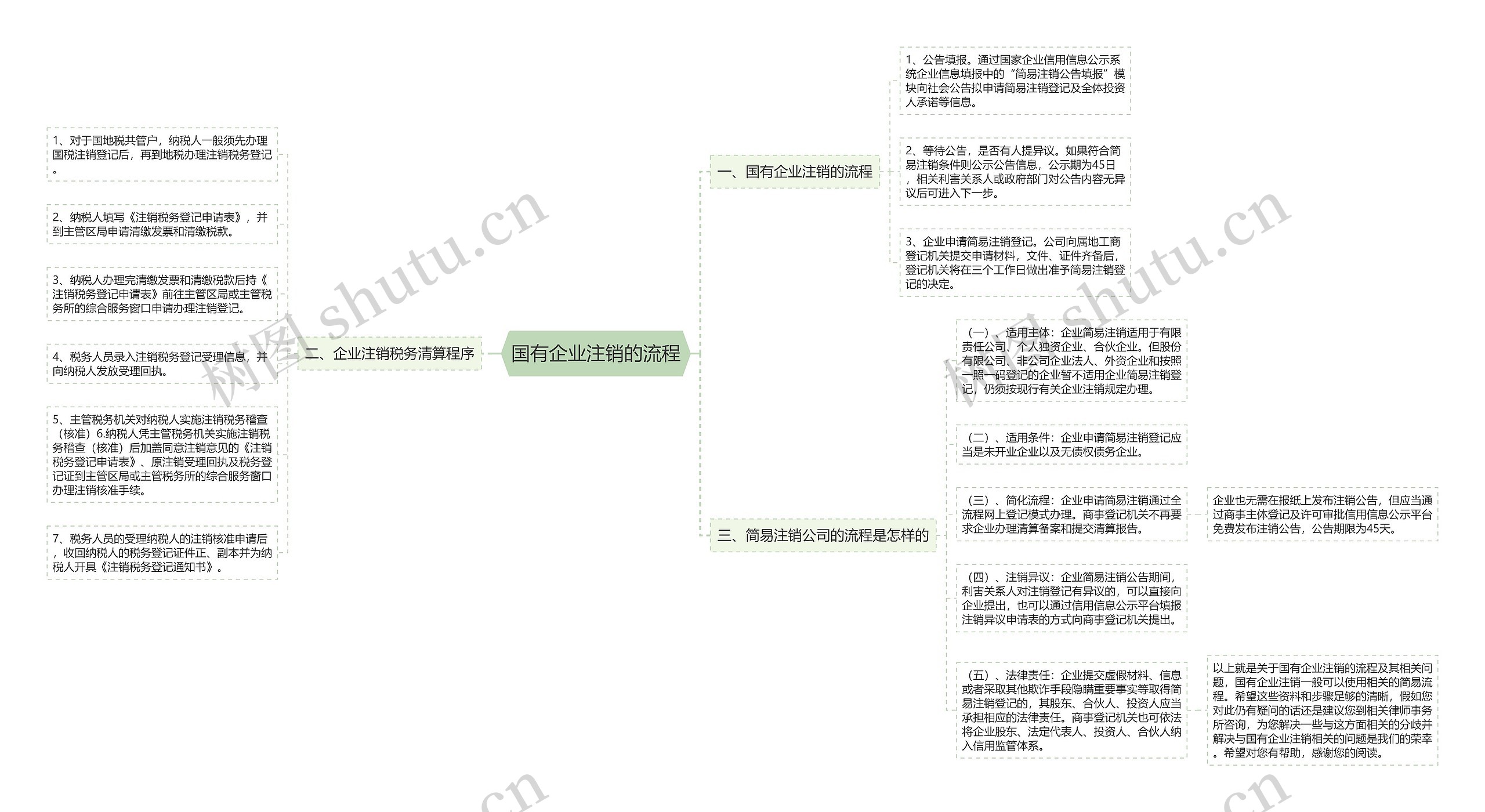 国有企业注销的流程思维导图