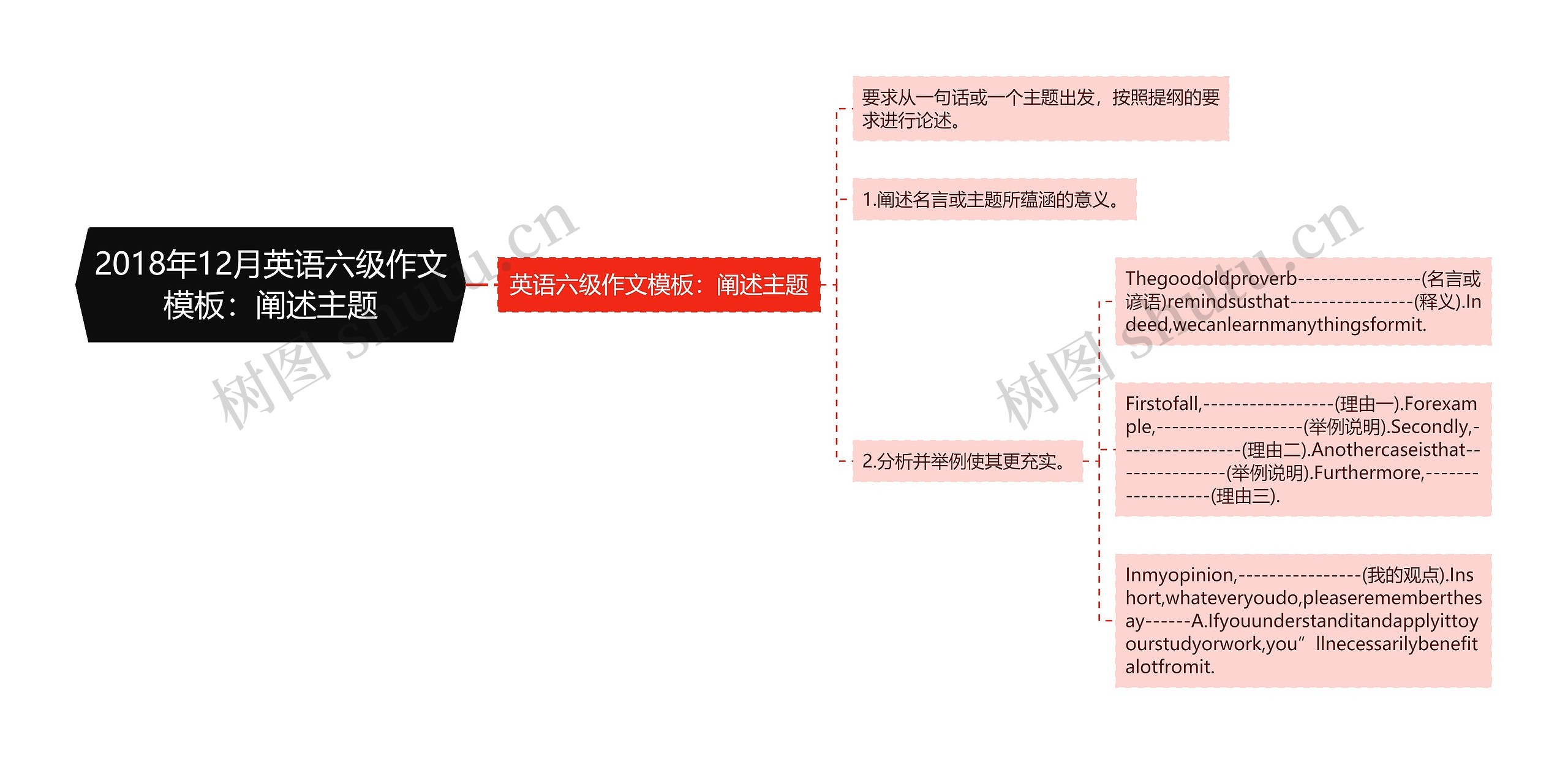 2018年12月英语六级作文：阐述主题思维导图