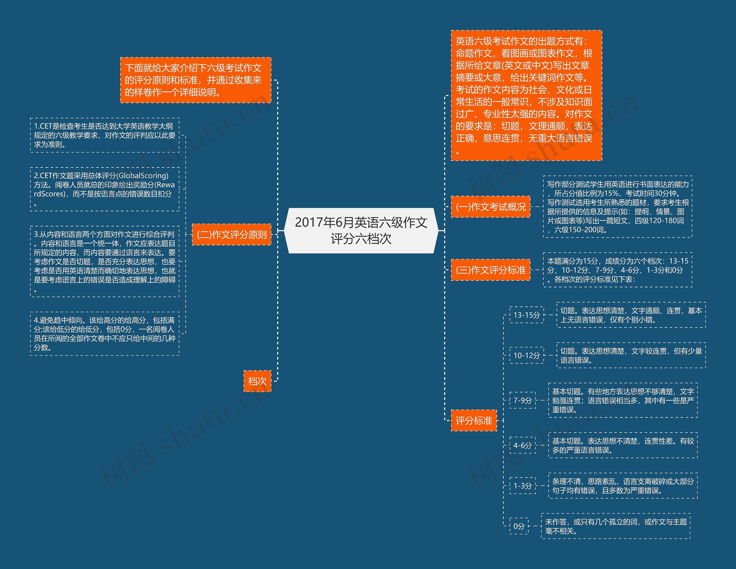 2017年6月英语六级作文评分六档次思维导图