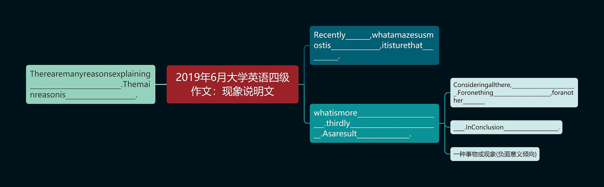 2019年6月大学英语四级作文：现象说明文思维导图