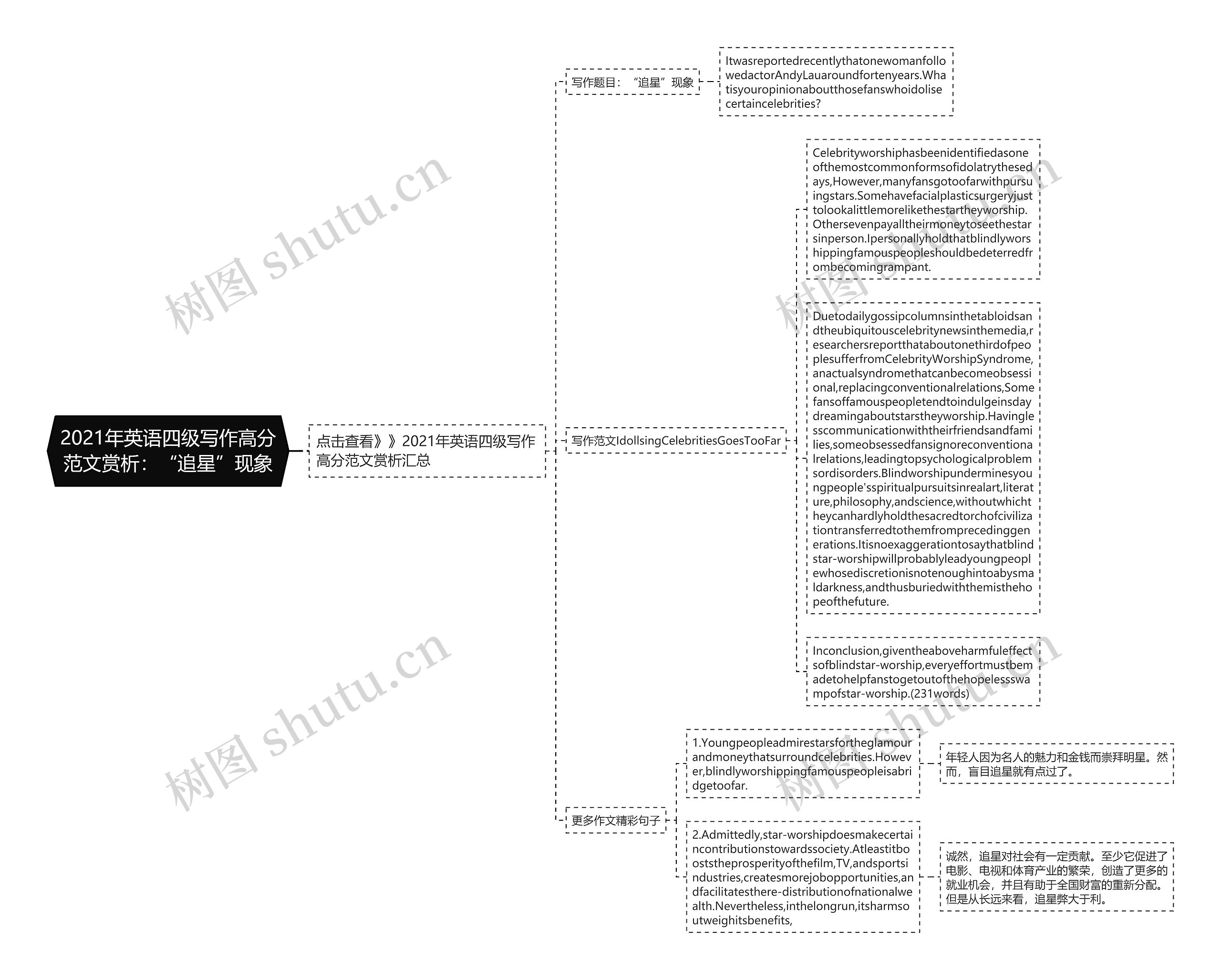 2021年英语四级写作高分范文赏析：“追星”现象思维导图