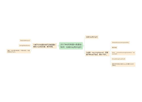 2017年6月英语六级语法知识：比较may和might