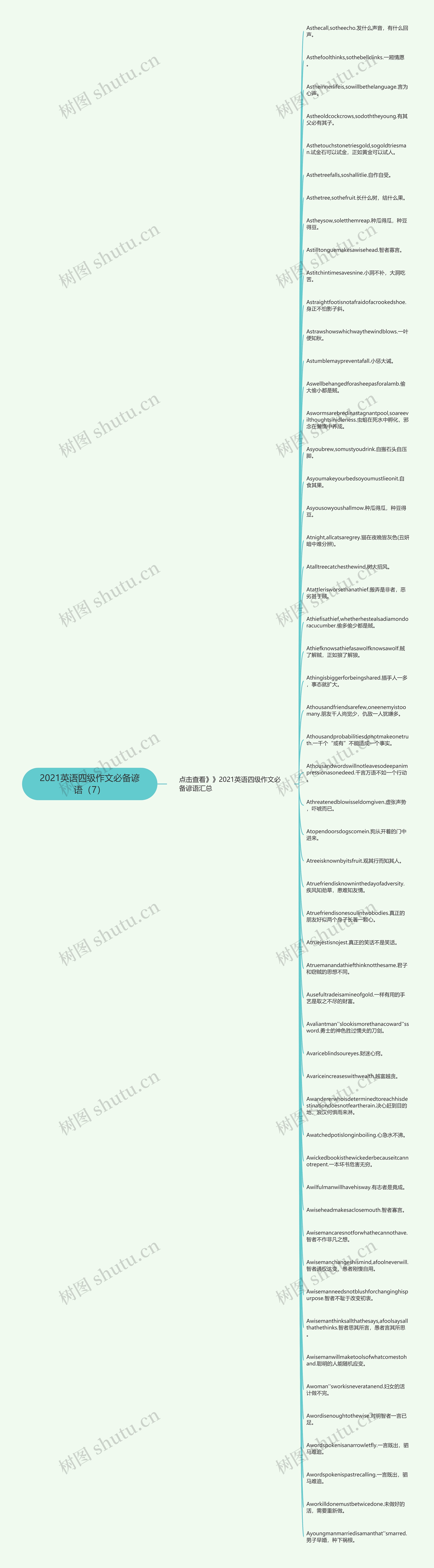 2021英语四级作文必备谚语（7）思维导图