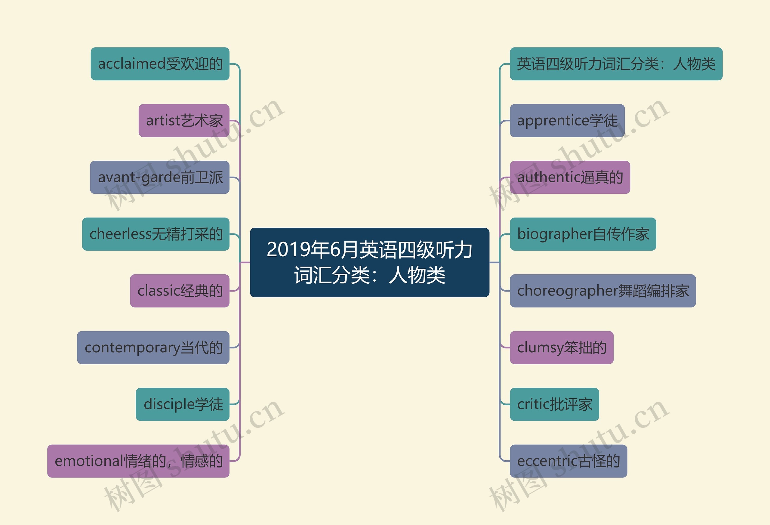 2019年6月英语四级听力词汇分类：人物类