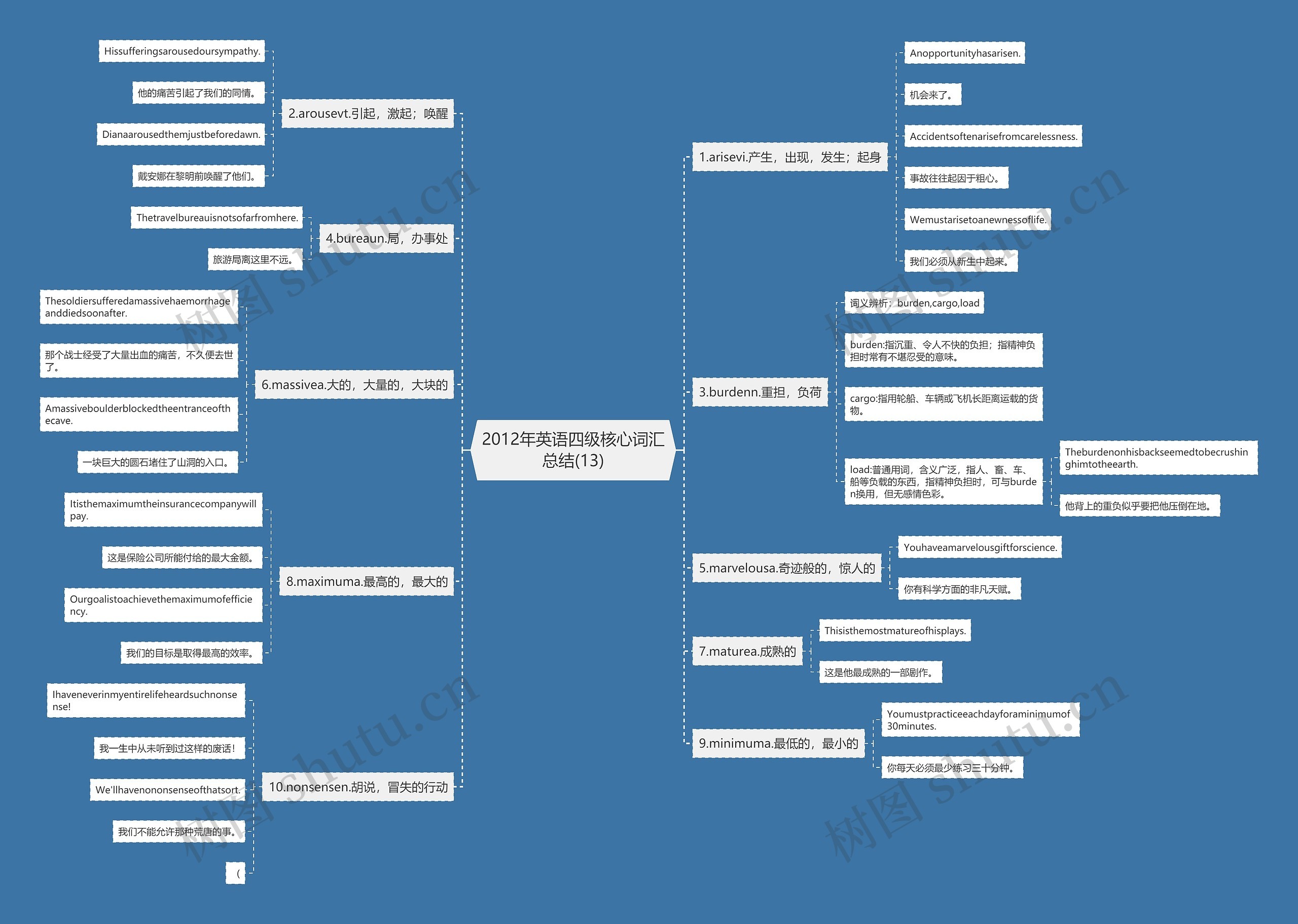 2012年英语四级核心词汇总结(13)思维导图