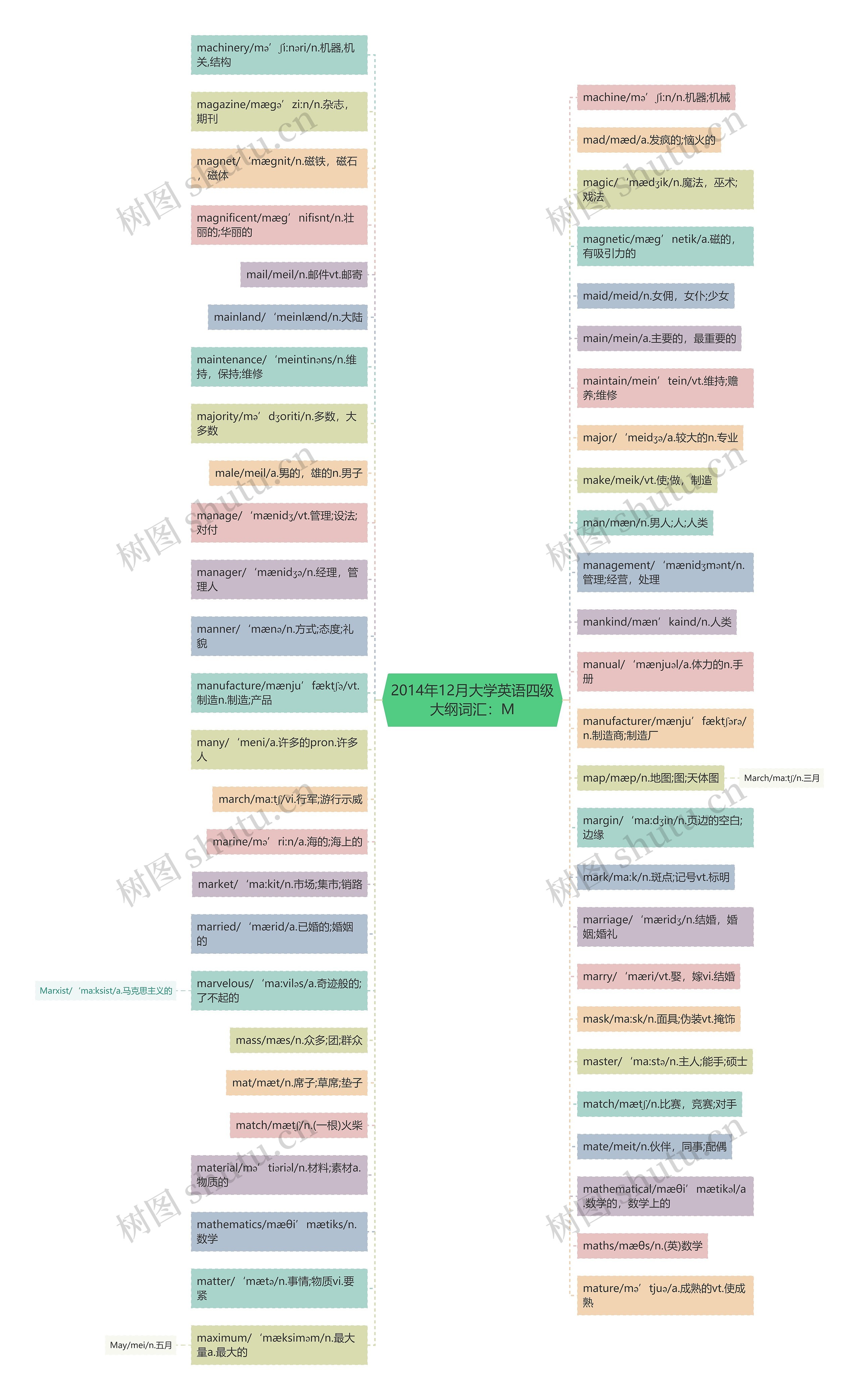 2014年12月大学英语四级大纲词汇：M思维导图
