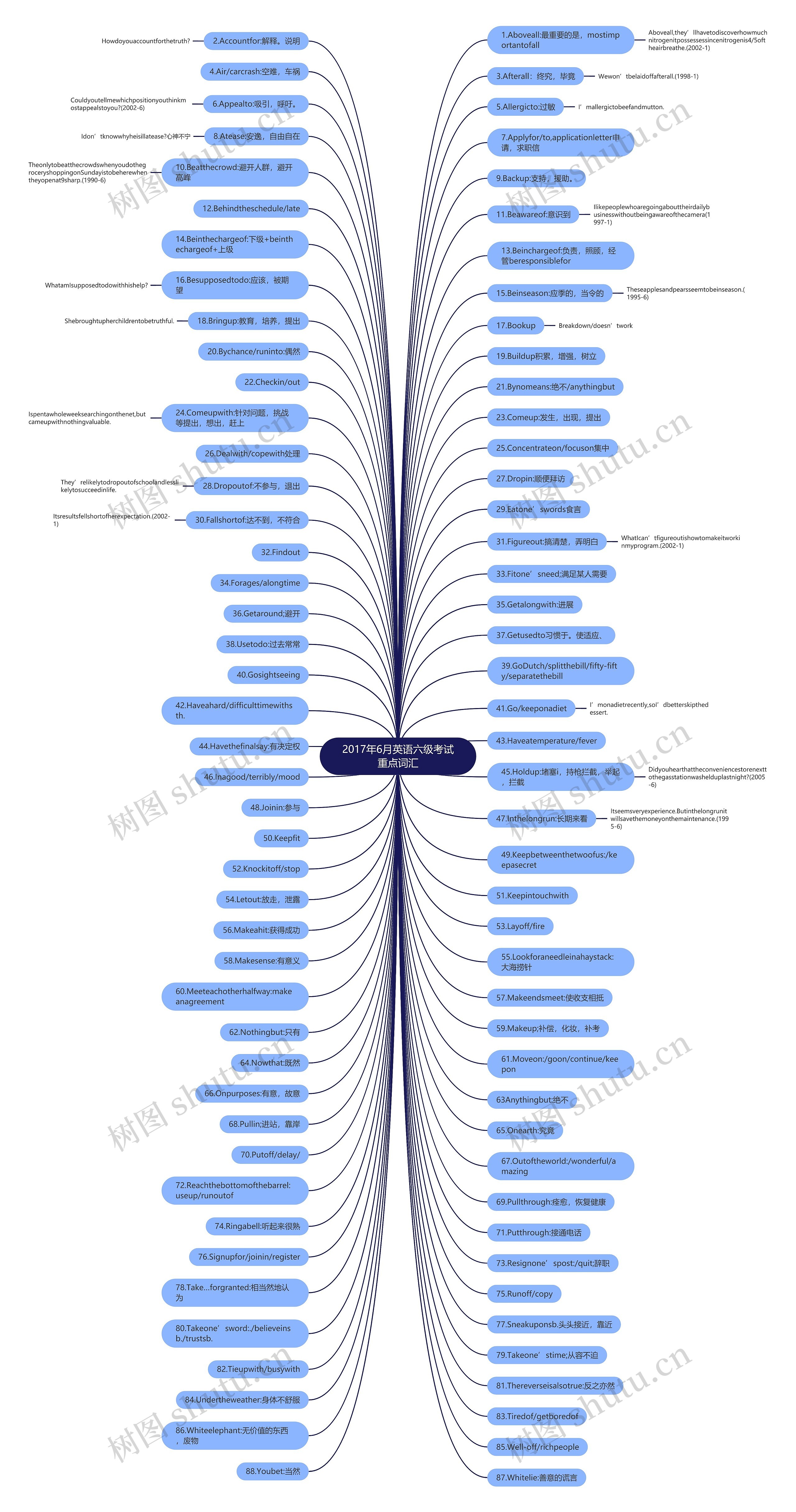 2017年6月英语六级考试重点词汇思维导图