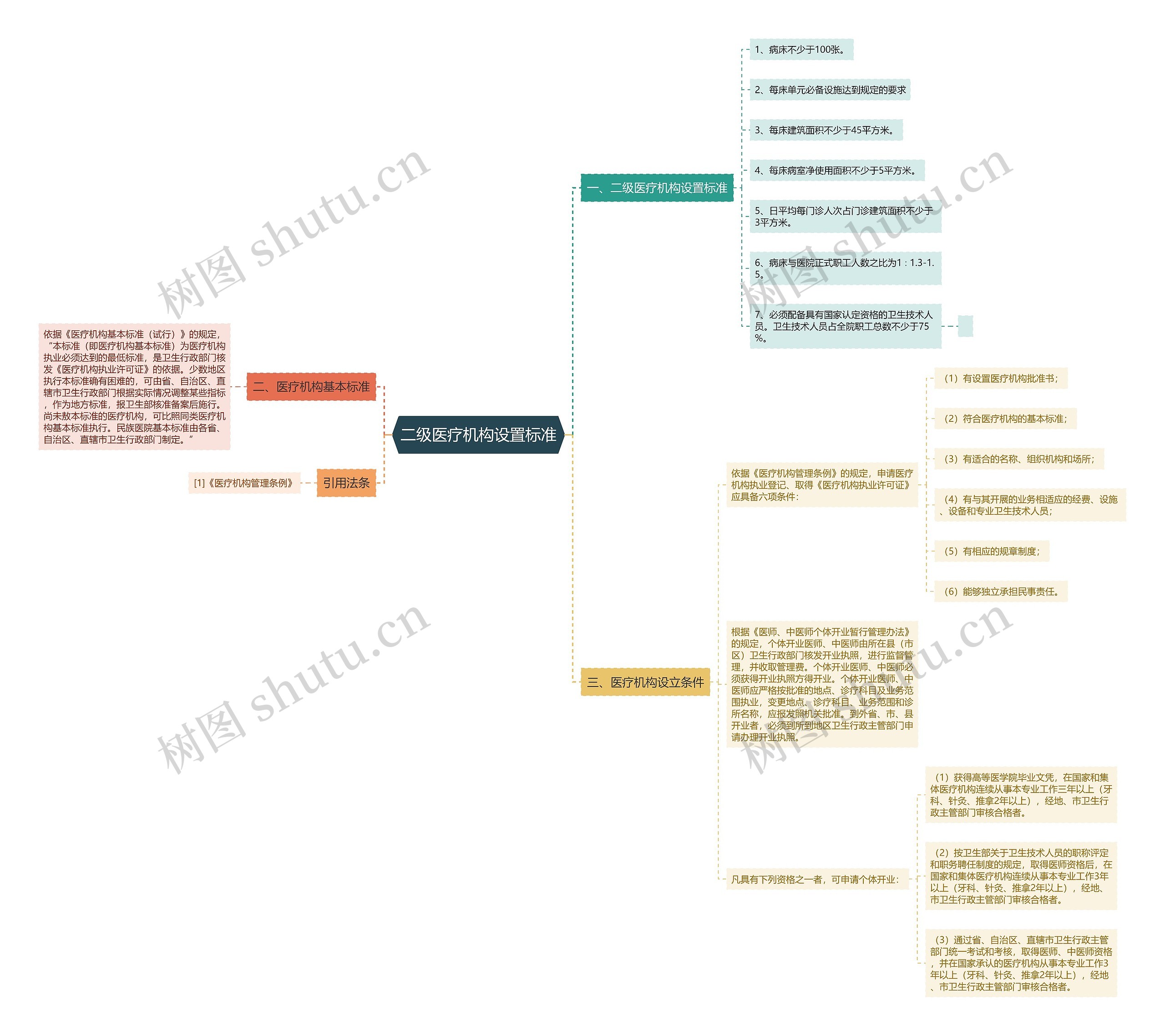 二级医疗机构设置标准思维导图高清图 二级医疗机构设置标准思维导图