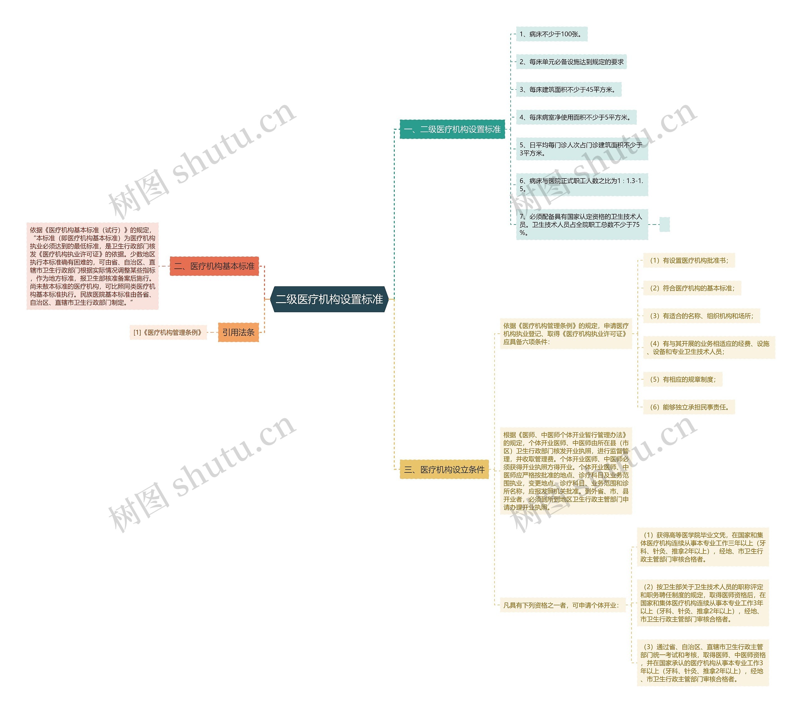 二级医疗机构设置标准思维导图