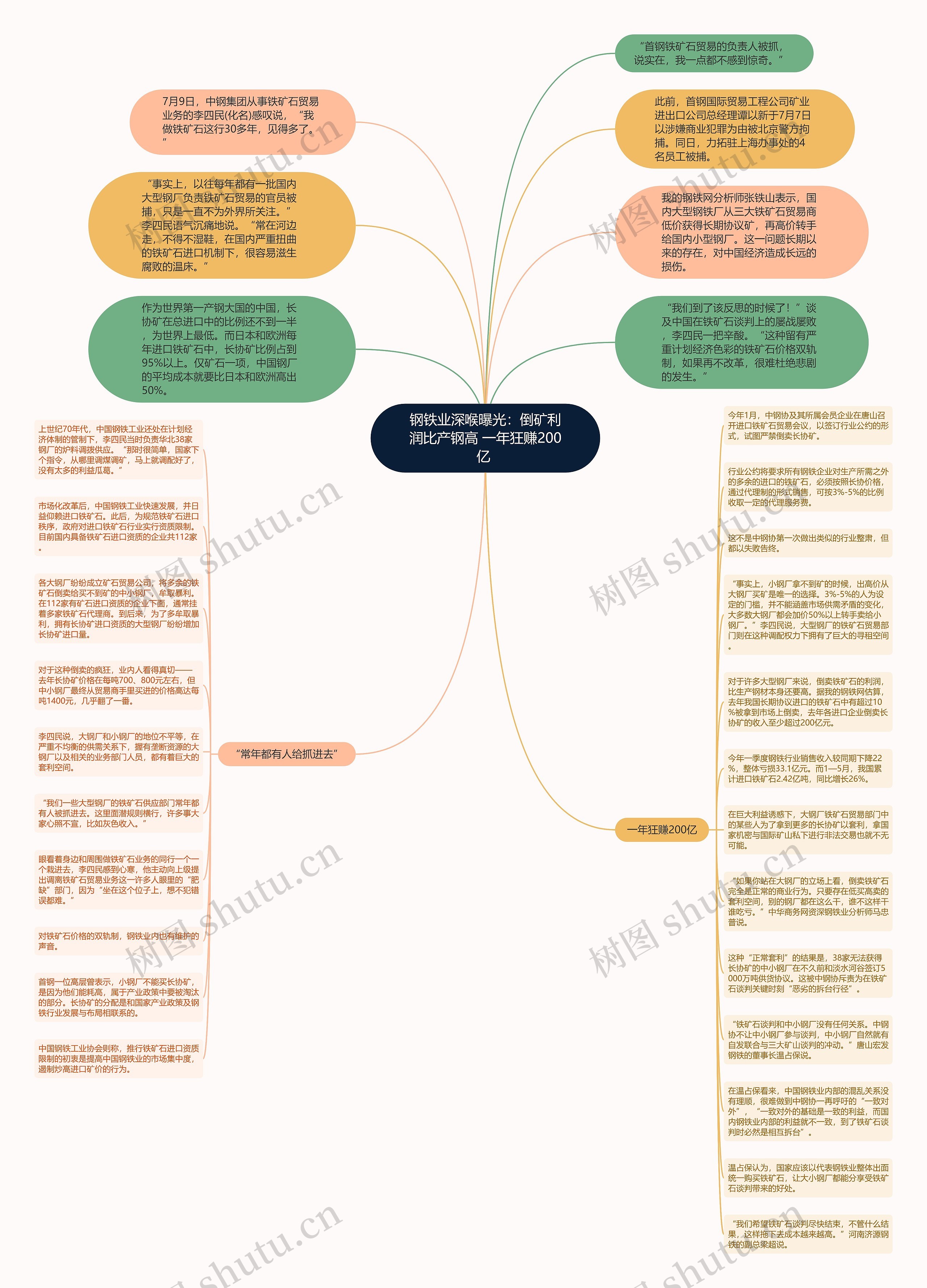钢铁业深喉曝光：倒矿利润比产钢高 一年狂赚200亿 思维导图