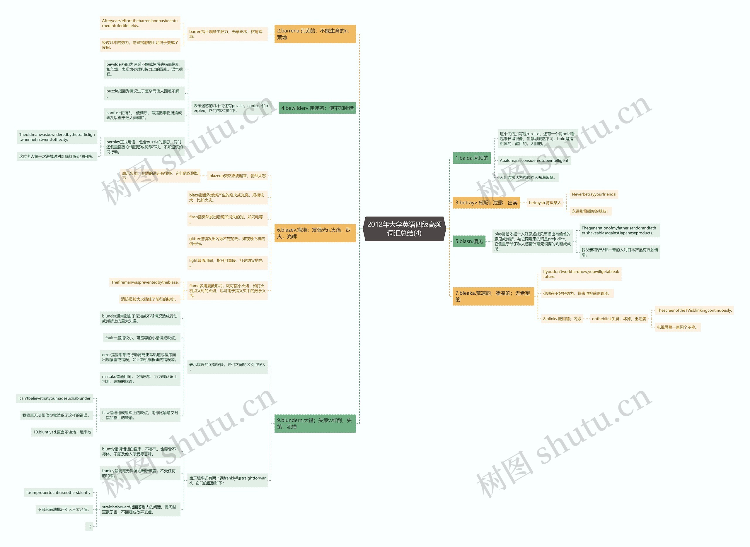 2012年大学英语四级高频词汇总结(4)思维导图
