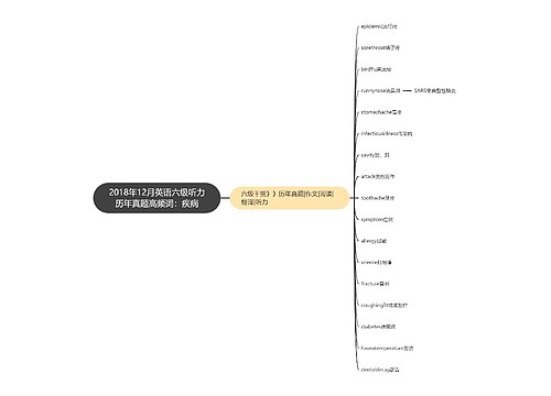 2018年12月英语六级听力历年真题高频词：疾病