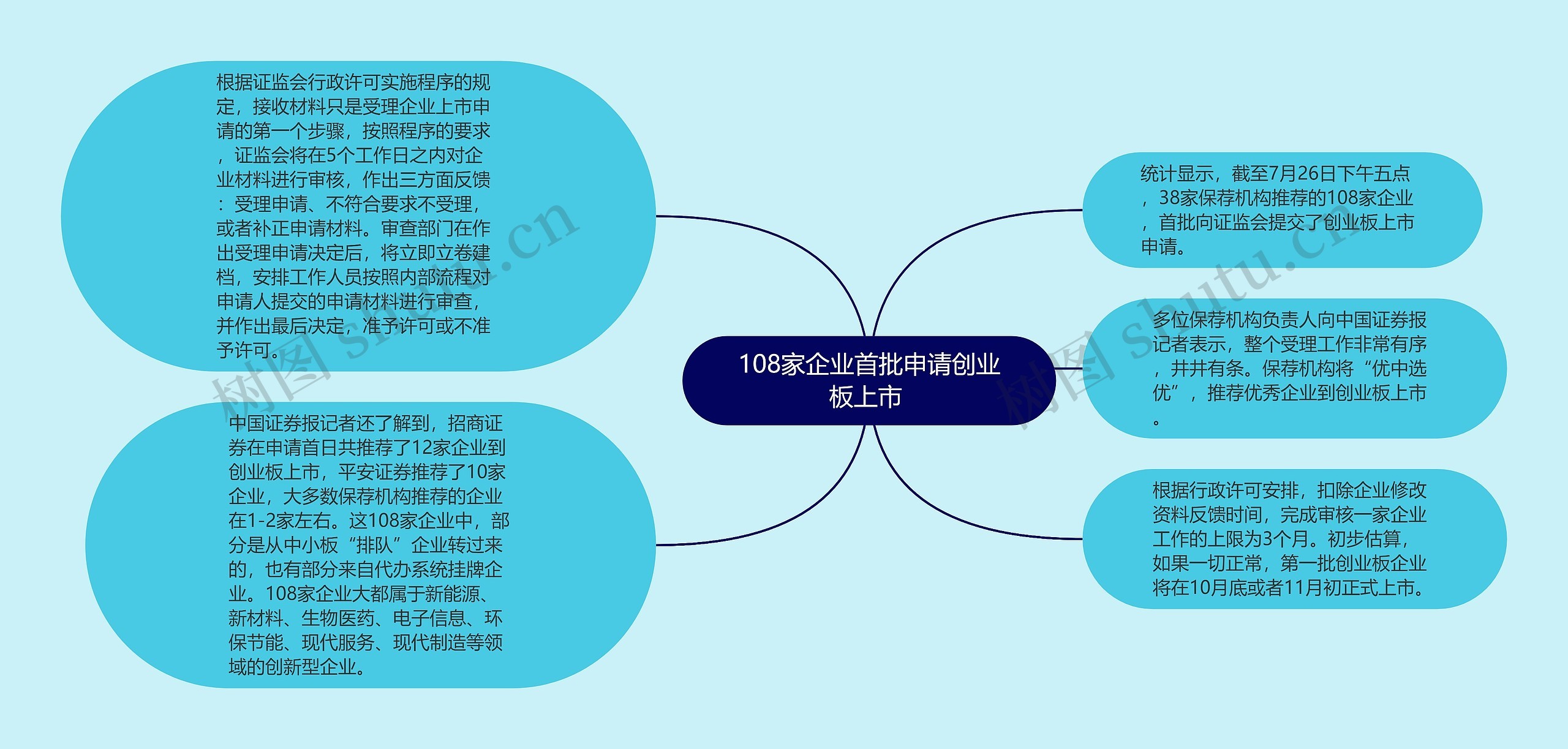 108家企业首批申请创业板上市 思维导图