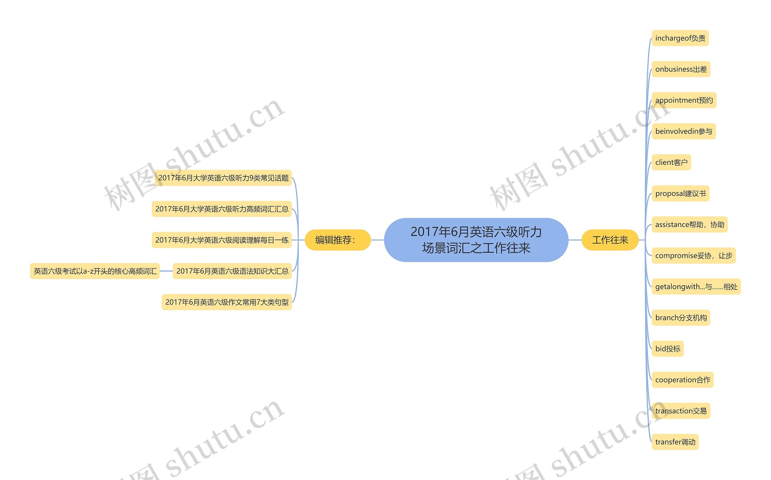 2017年6月英语六级听力场景词汇之工作往来思维导图