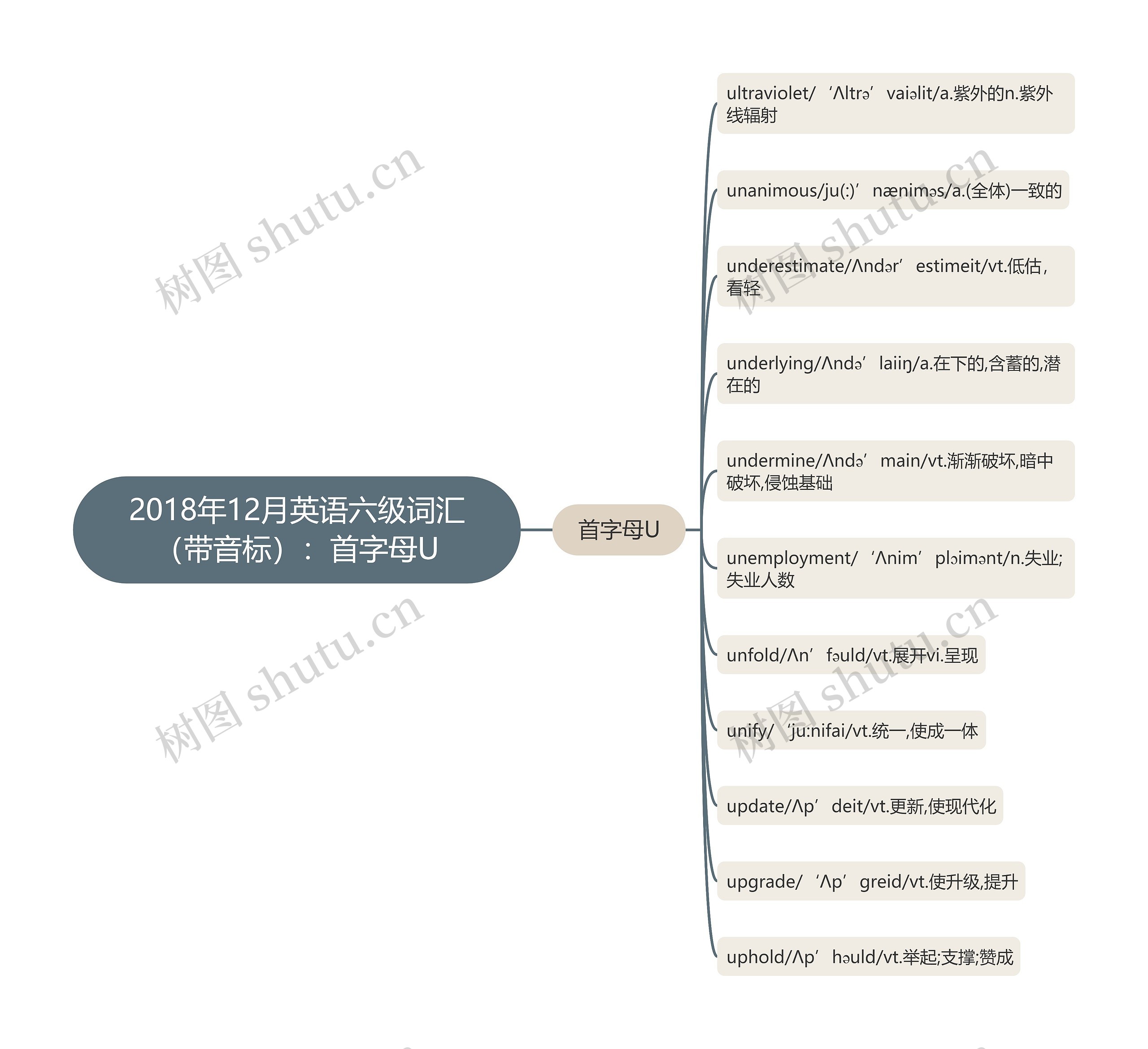 2018年12月英语六级词汇（带音标）：首字母U