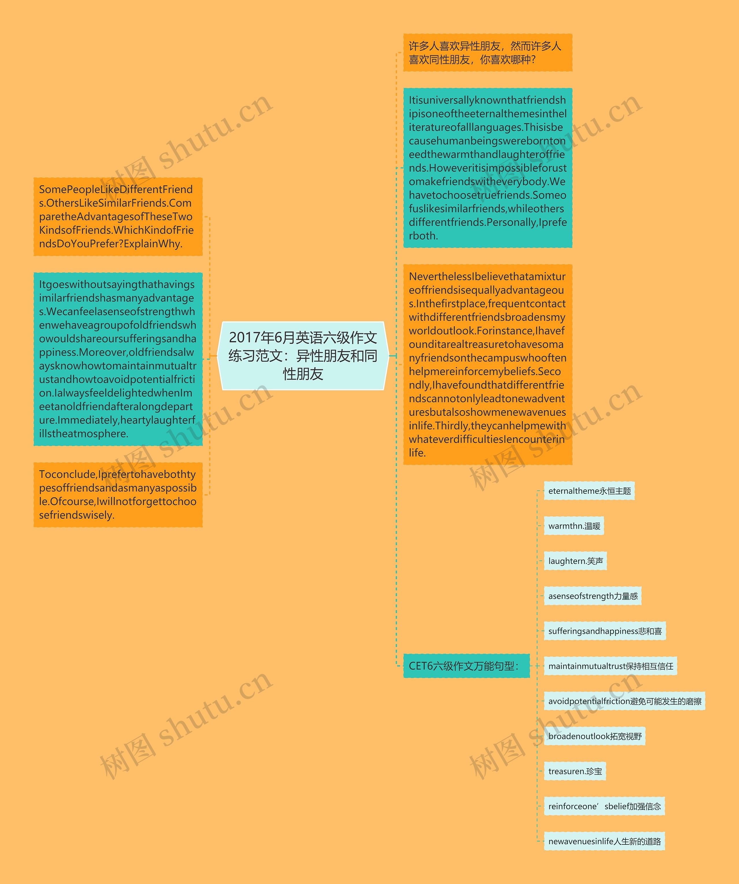2017年6月英语六级作文练习范文：异性朋友和同性朋友思维导图