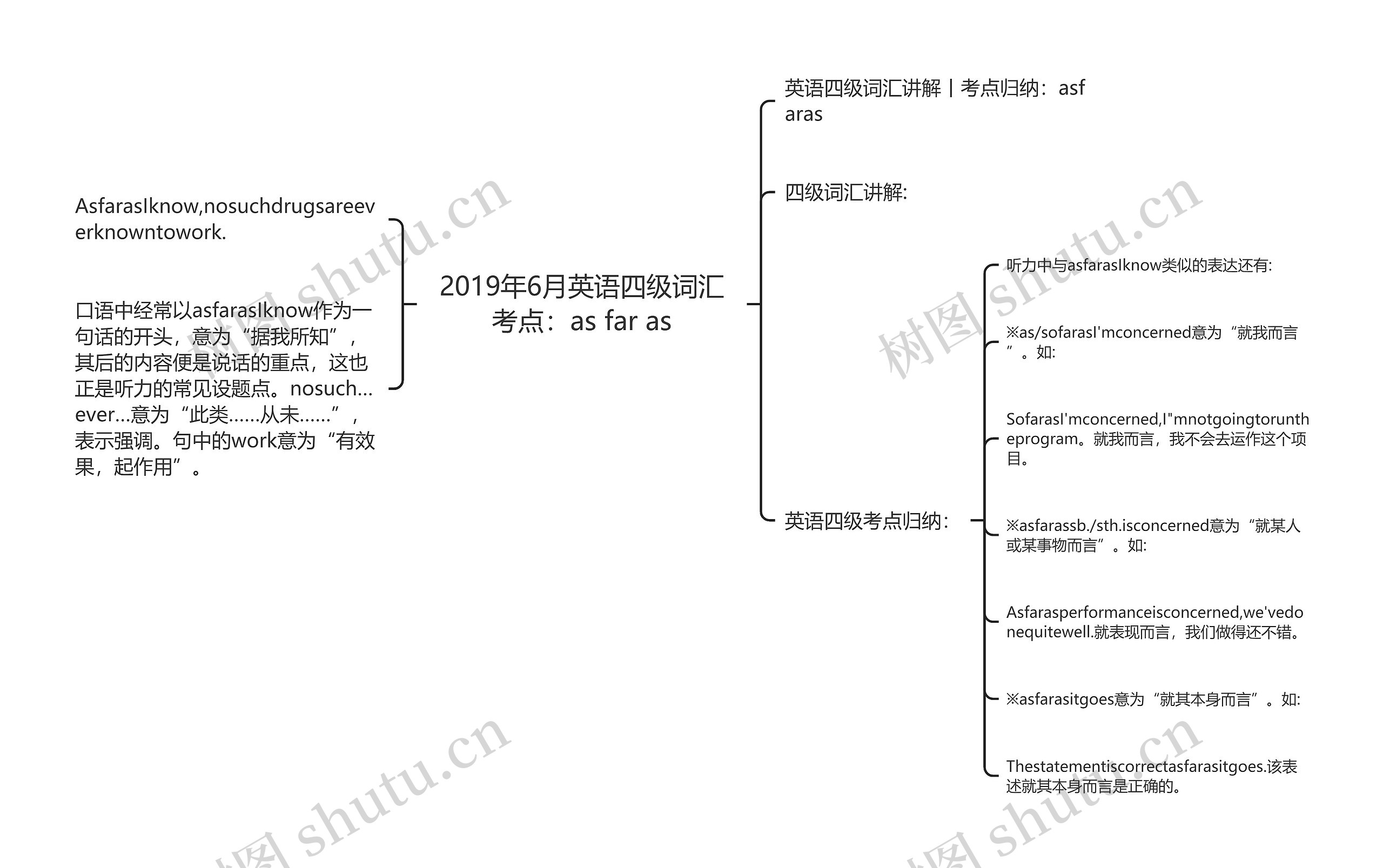 2019年6月英语四级词汇考点：as far as思维导图