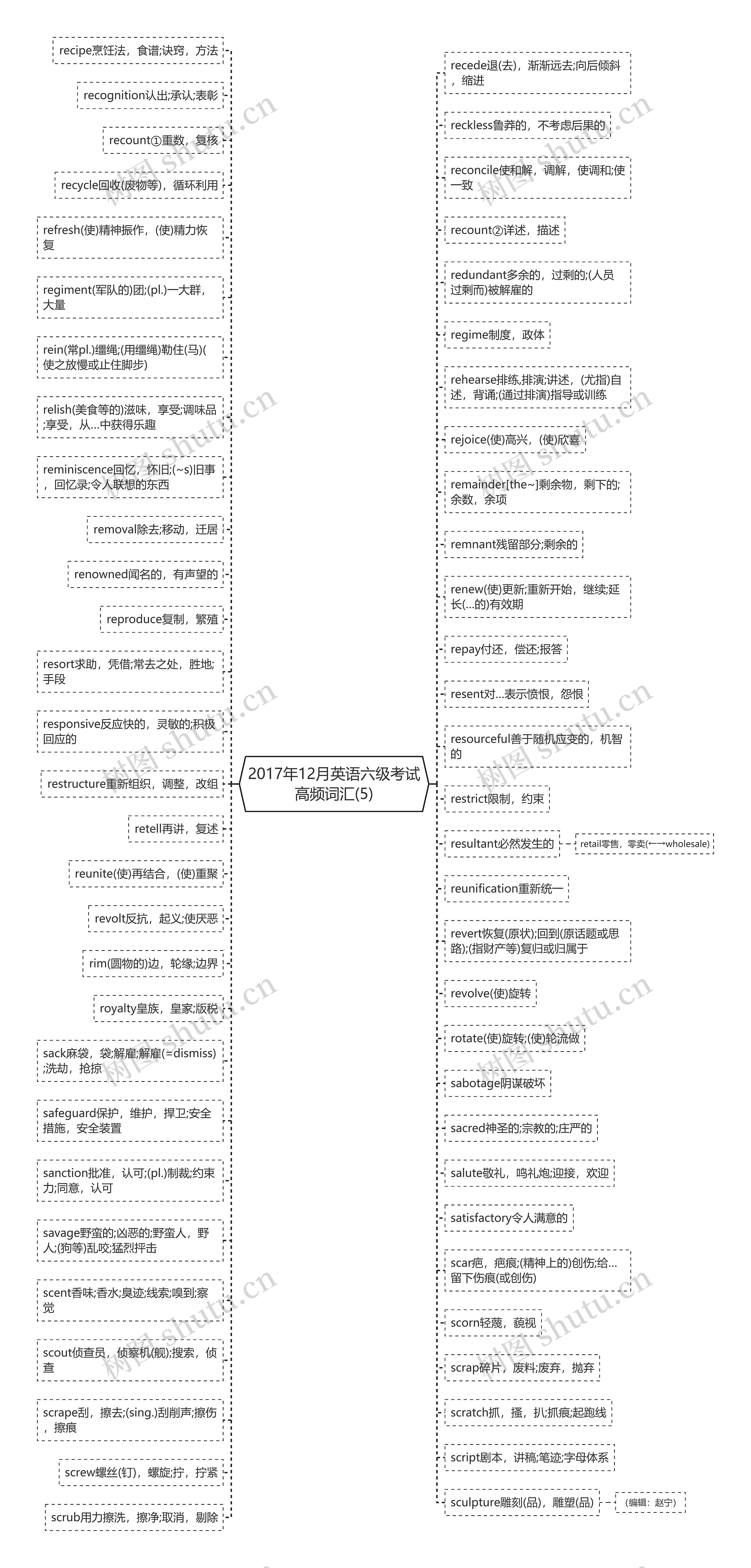 2017年12月英语六级考试高频词汇(5)思维导图