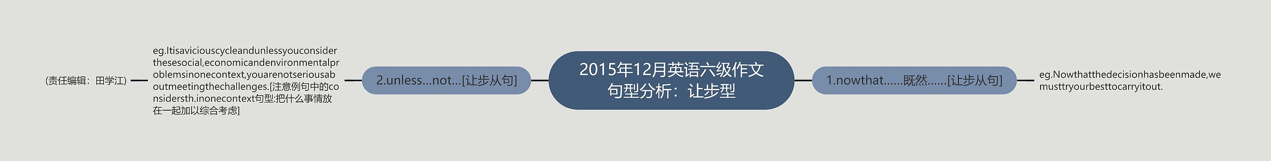 2015年12月英语六级作文句型分析：让步型