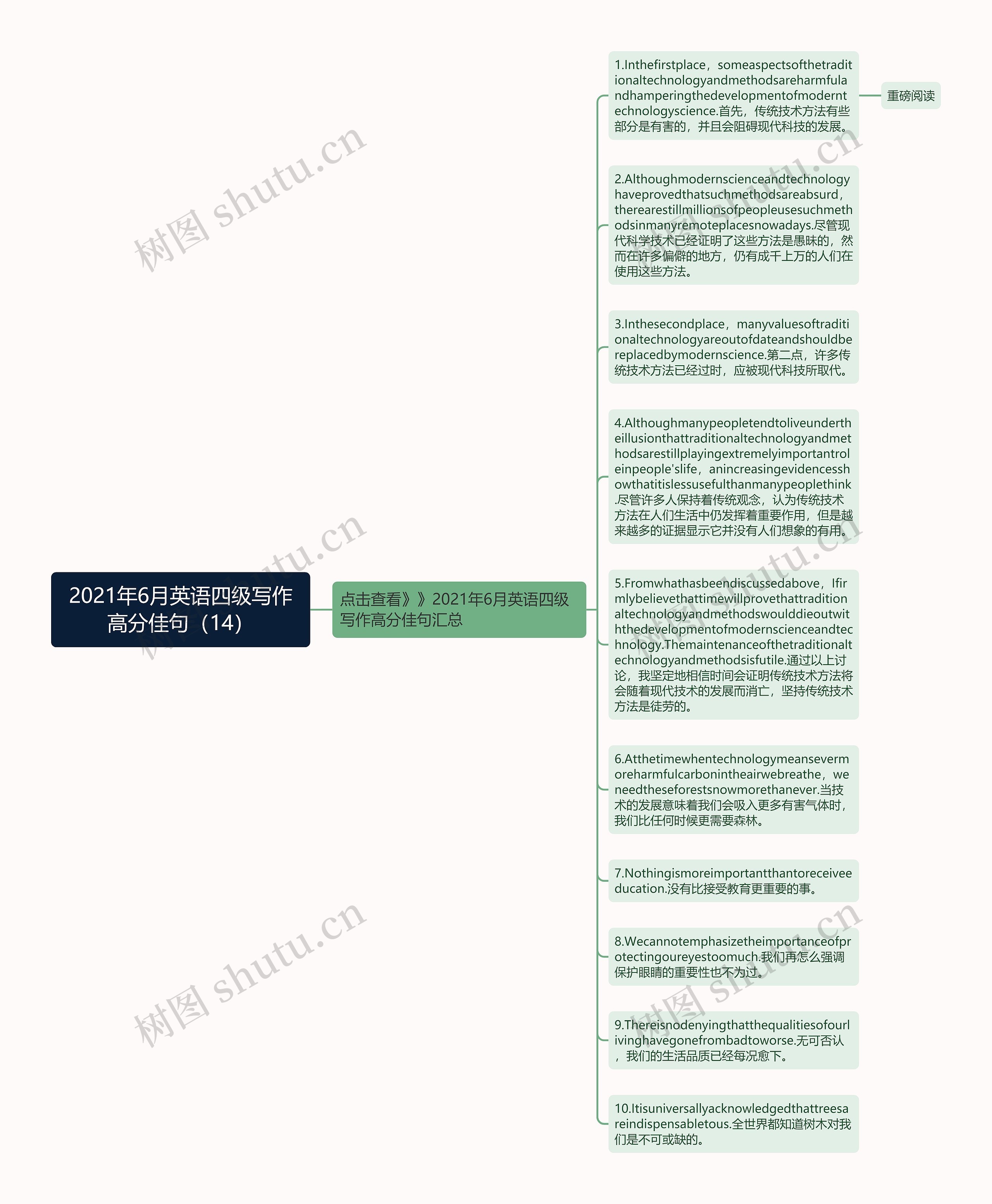 2021年6月英语四级写作高分佳句（14）思维导图