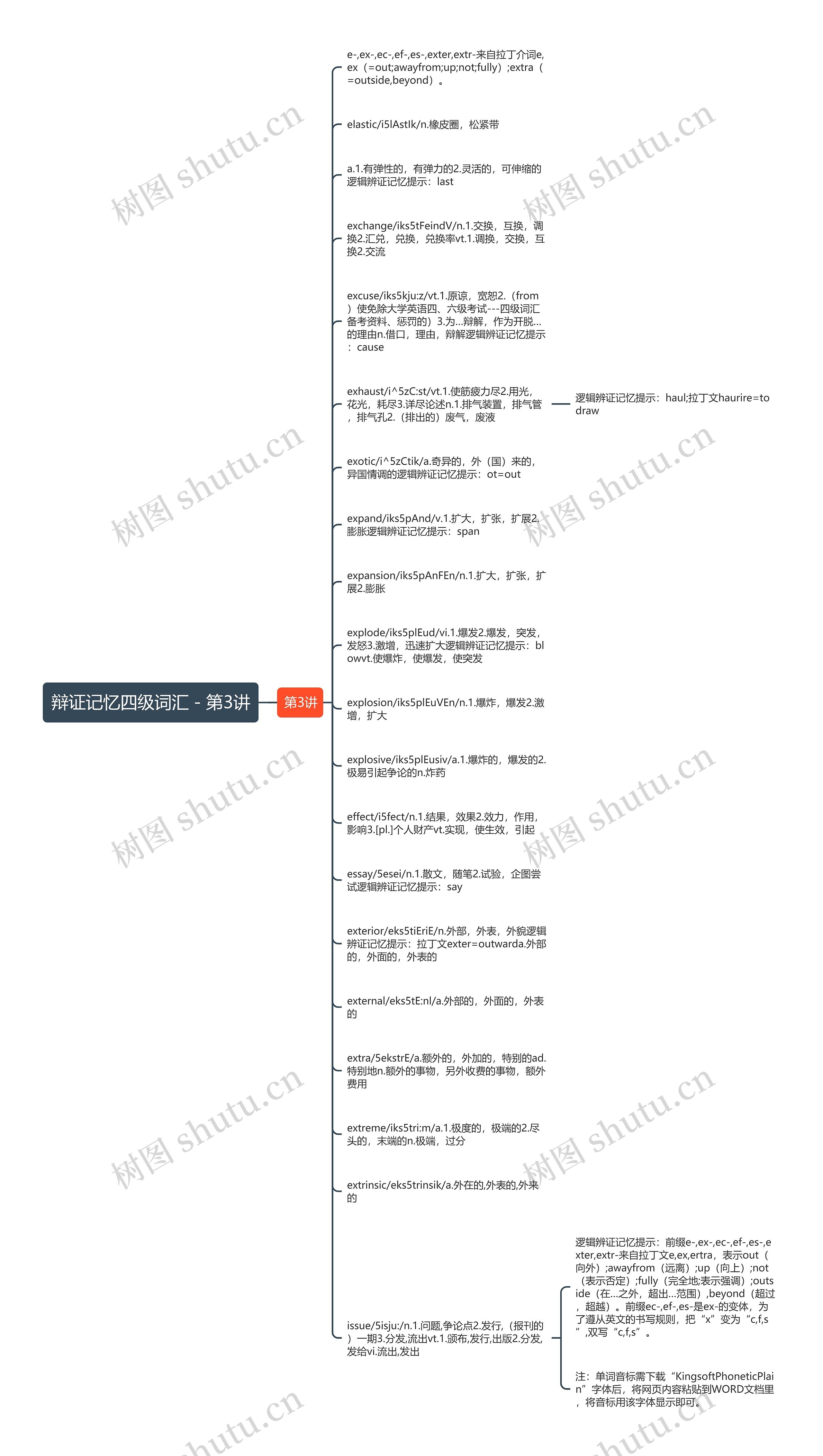 辩证记忆四级词汇－第3讲思维导图