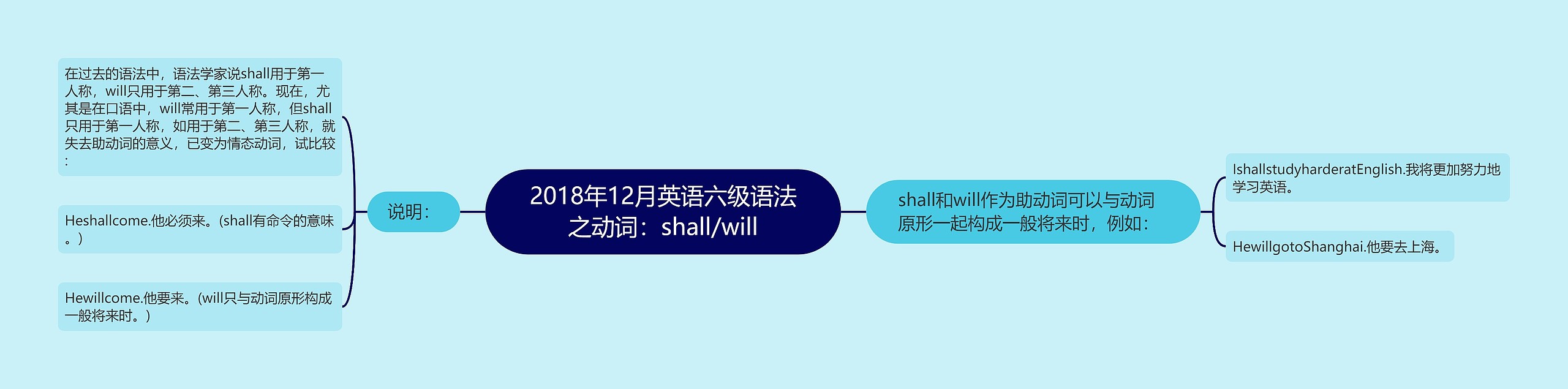 2018年12月英语六级语法之动词：shall/will思维导图