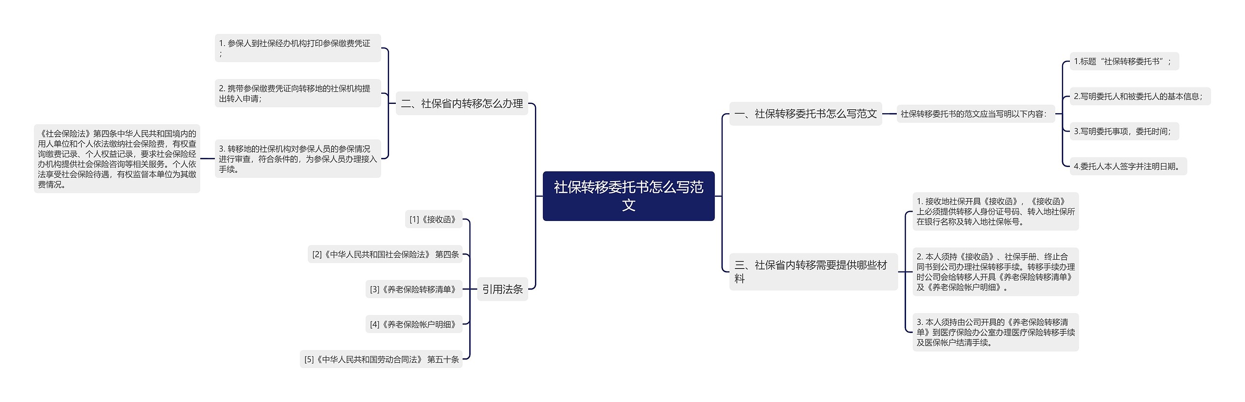 社保转移委托书怎么写范文思维导图