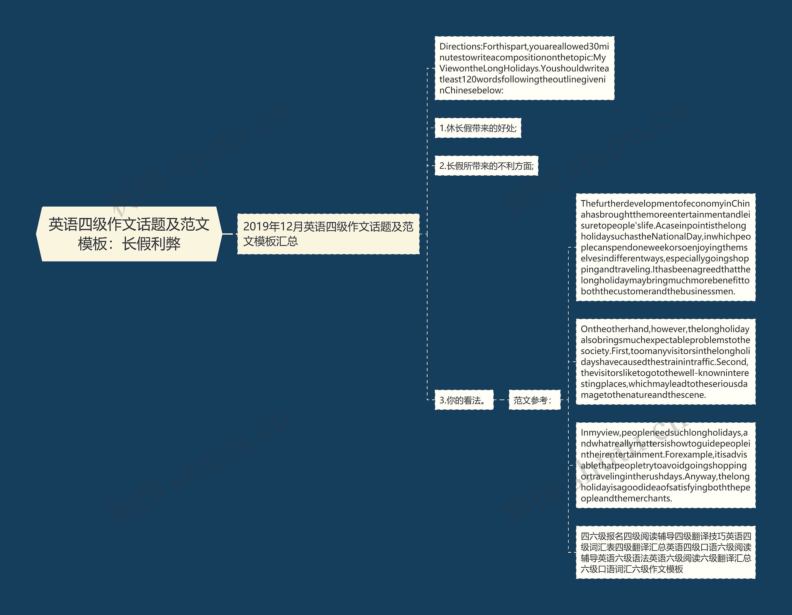 英语四级作文话题及范文：长假利弊思维导图