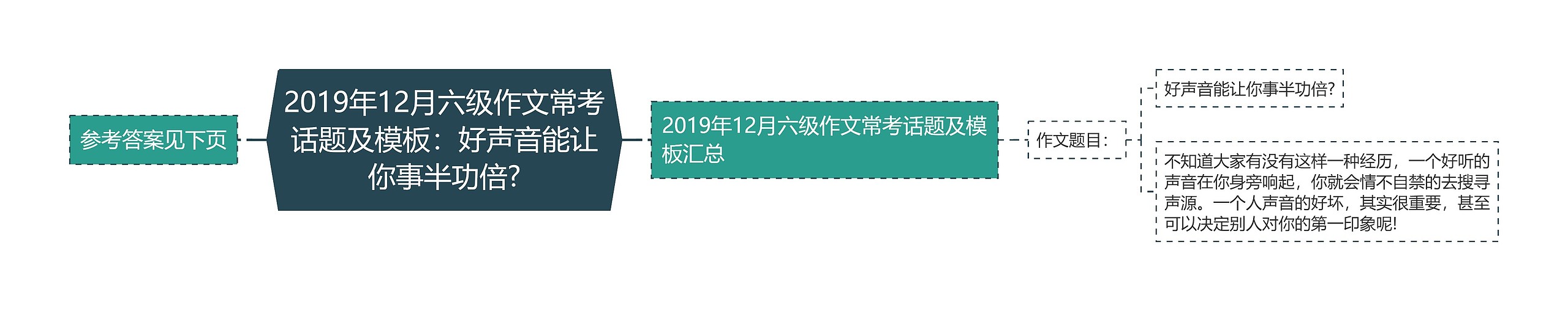 2019年12月六级作文常考话题及：好声音能让你事半功倍?思维导图