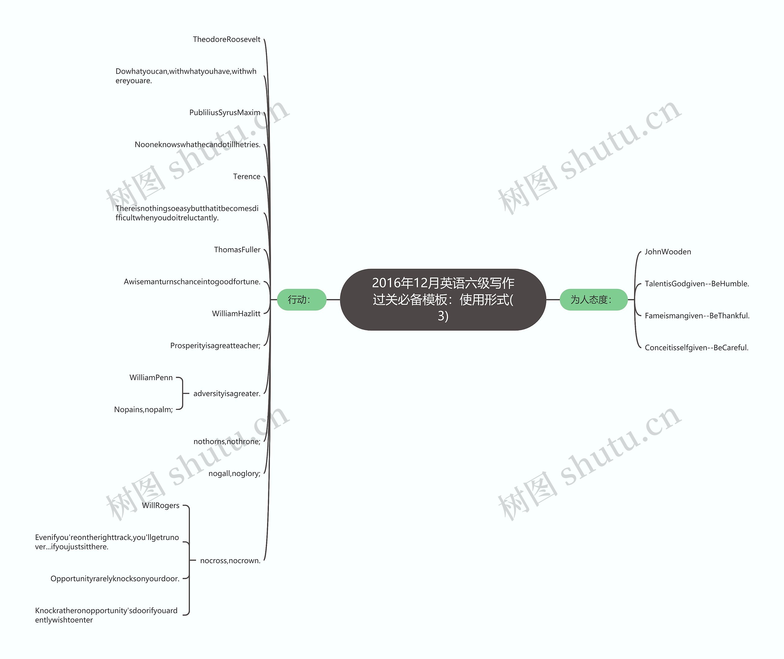 2016年12月英语六级写作过关必备：使用形式(3)思维导图