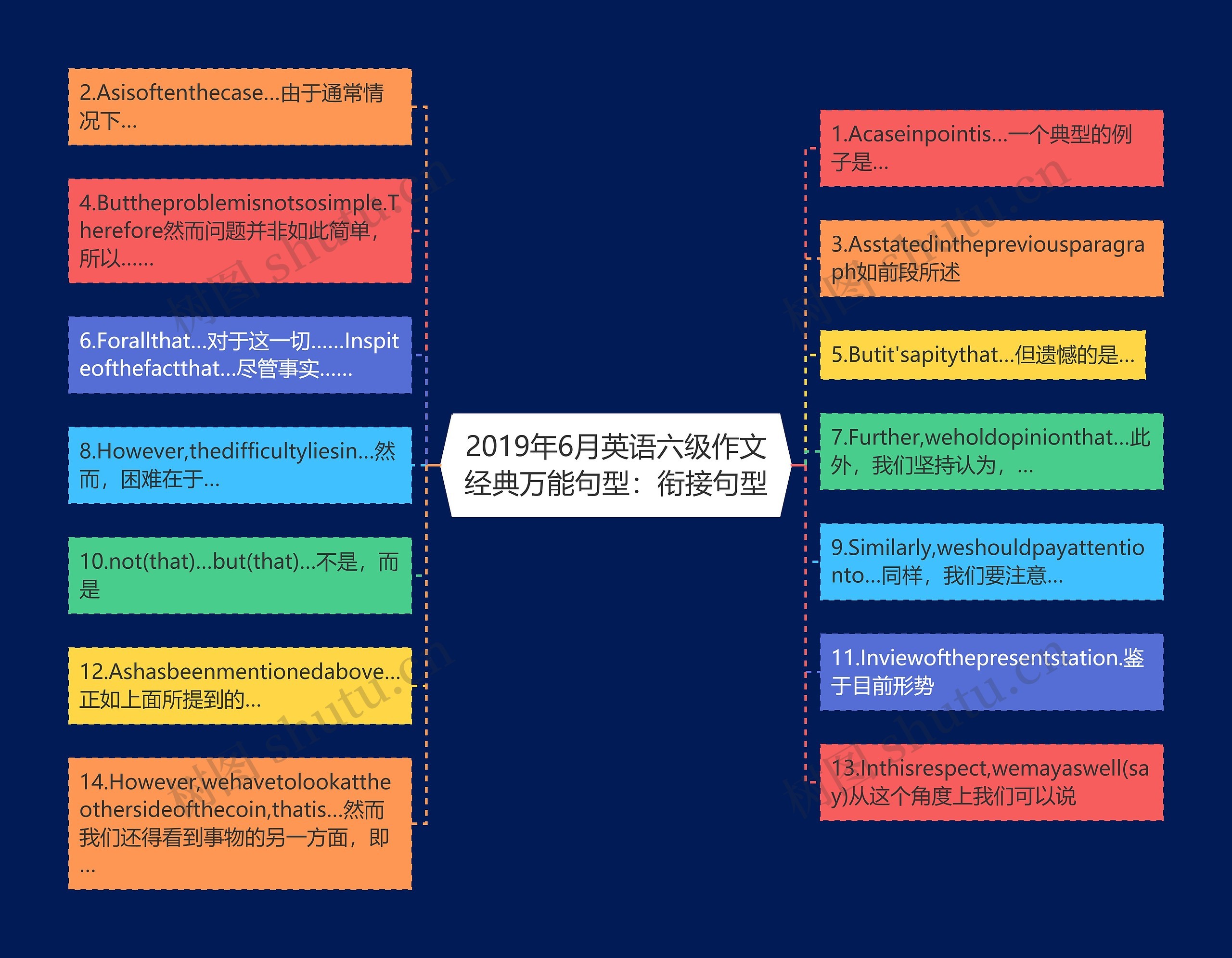 2019年6月英语六级作文经典万能句型：衔接句型