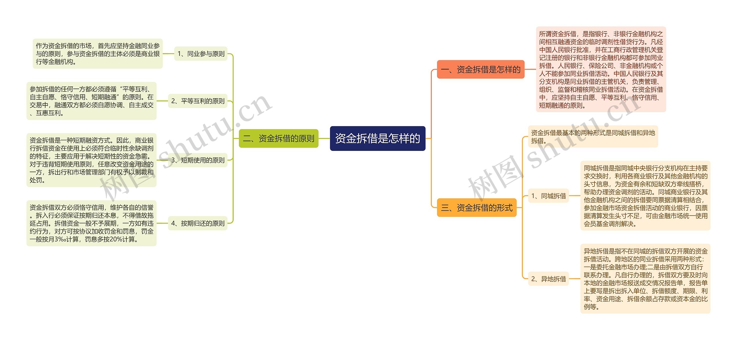 资金拆借是怎样的思维导图