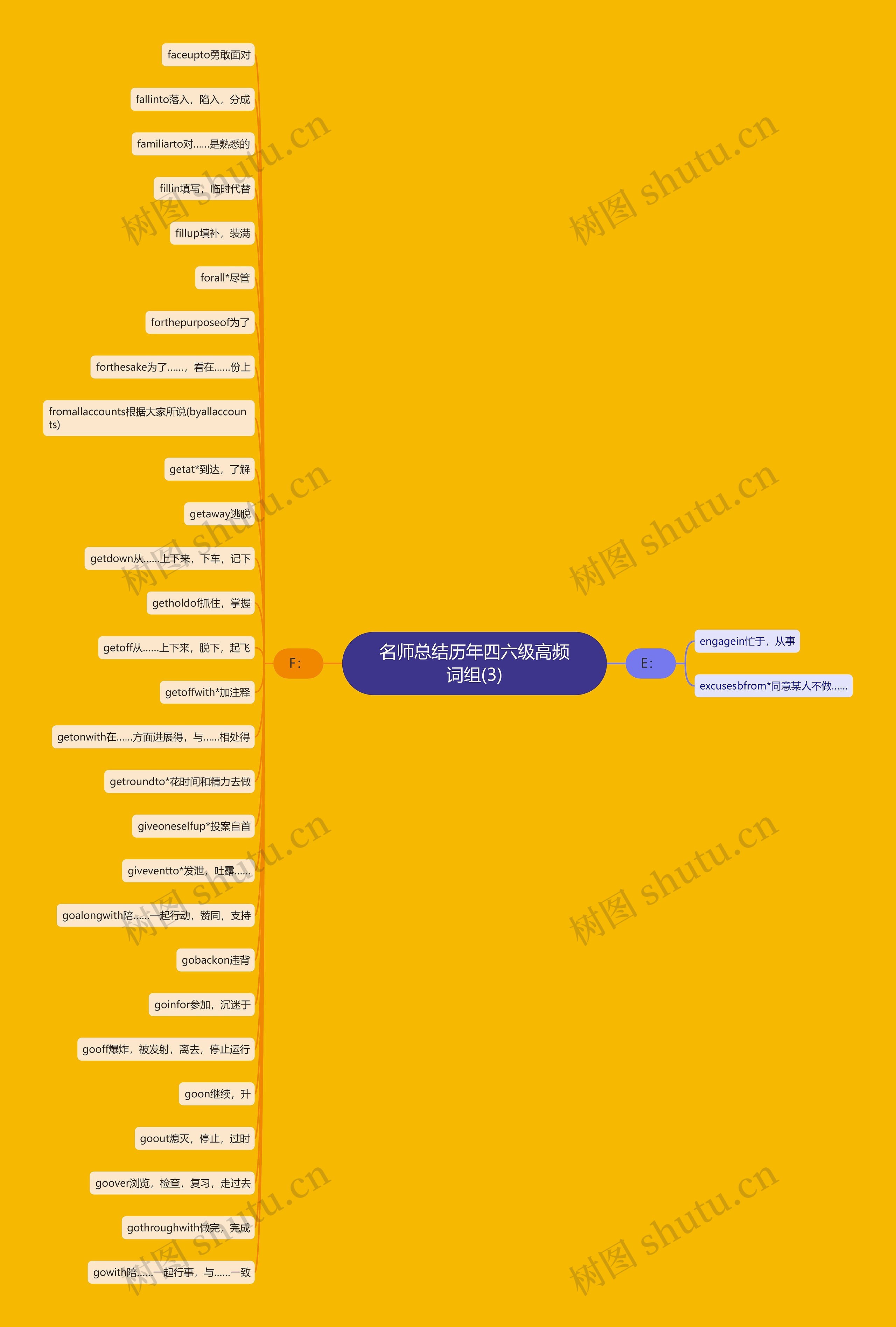 名师总结历年四六级高频词组(3)思维导图