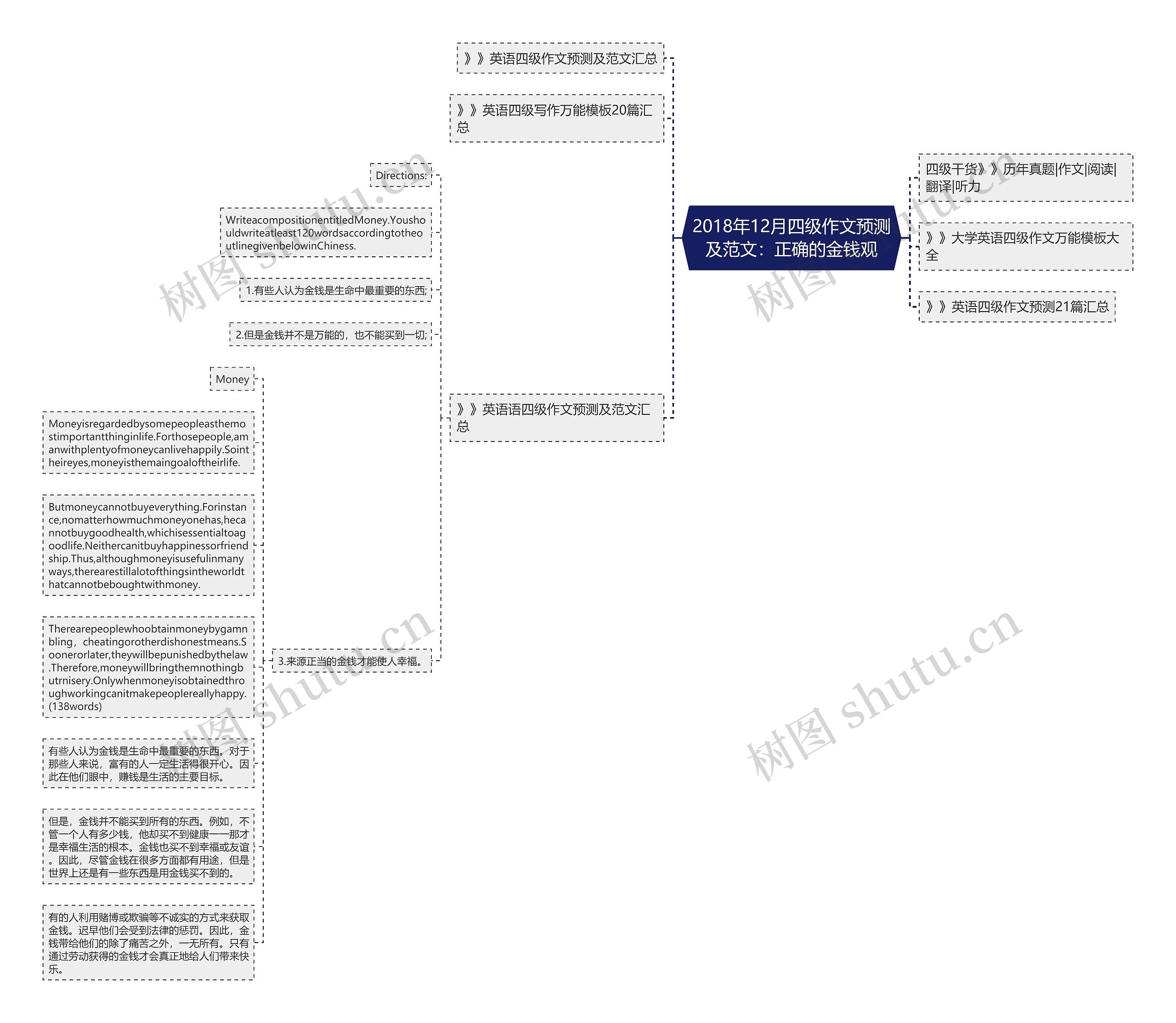 2018年12月四级作文预测及范文：正确的金钱观思维导图