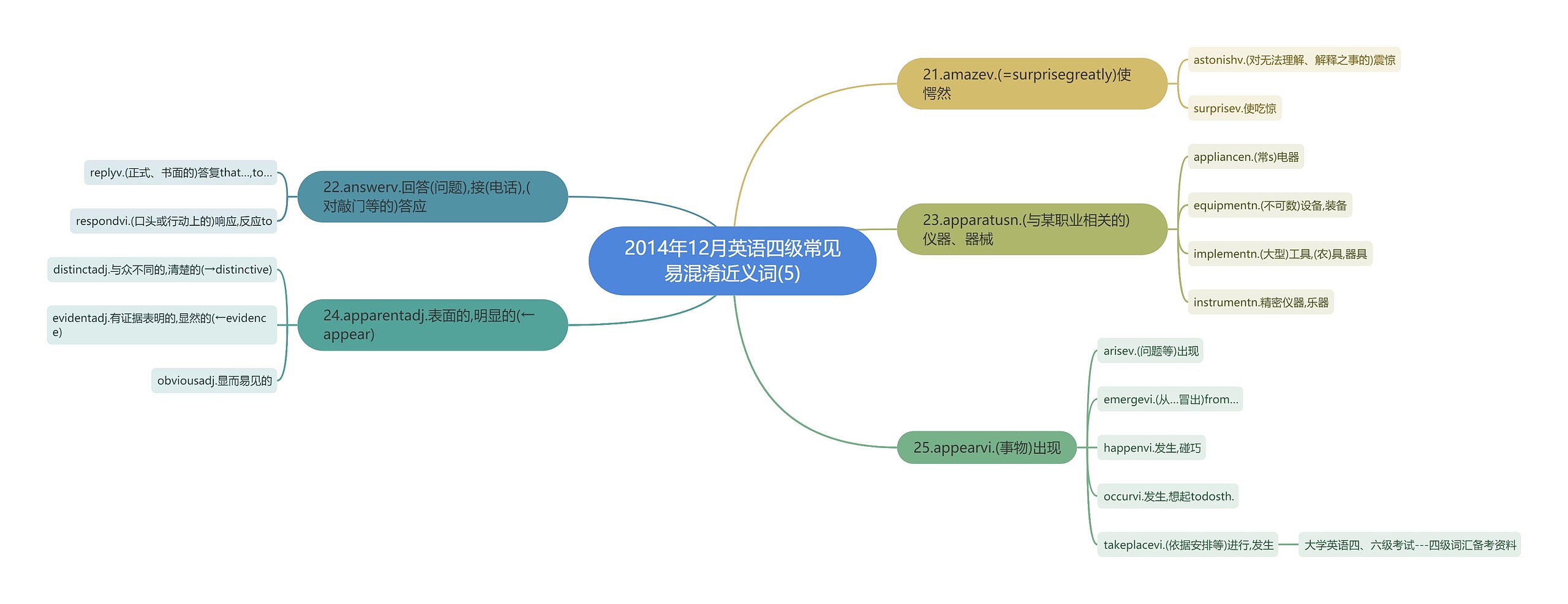 2014年12月英语四级常见易混淆近义词(5)思维导图