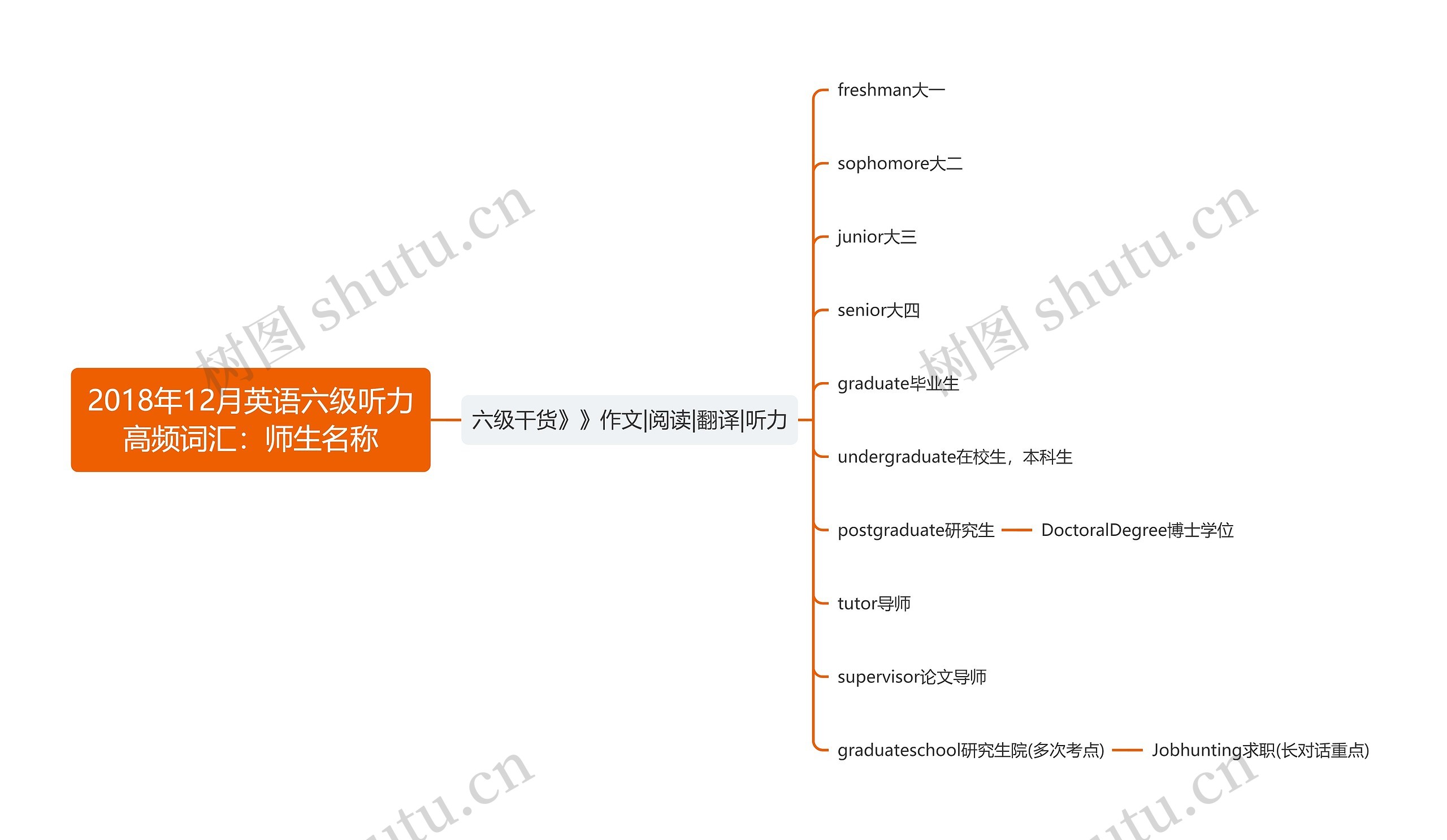 2018年12月英语六级听力高频词汇：师生名称