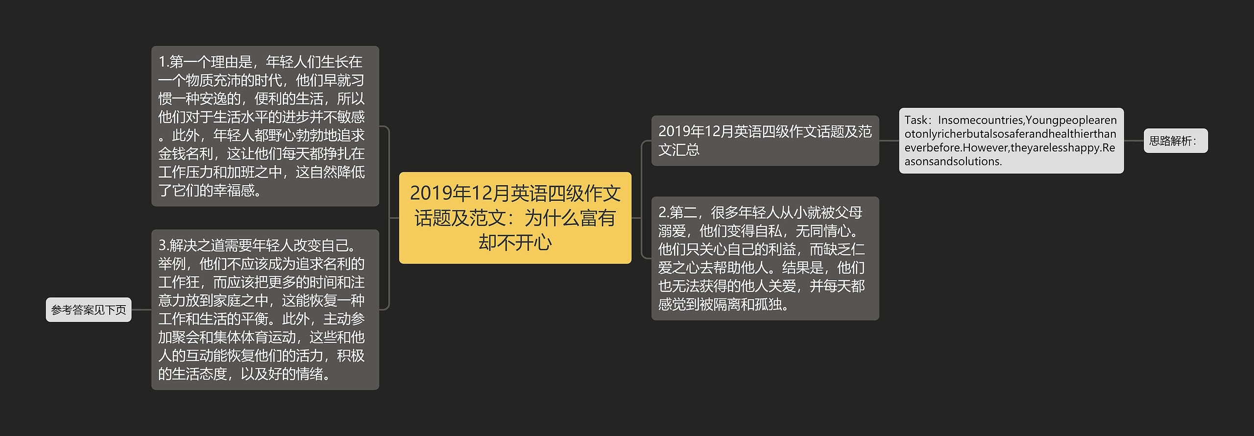 2019年12月英语四级作文话题及范文：为什么富有却不开心