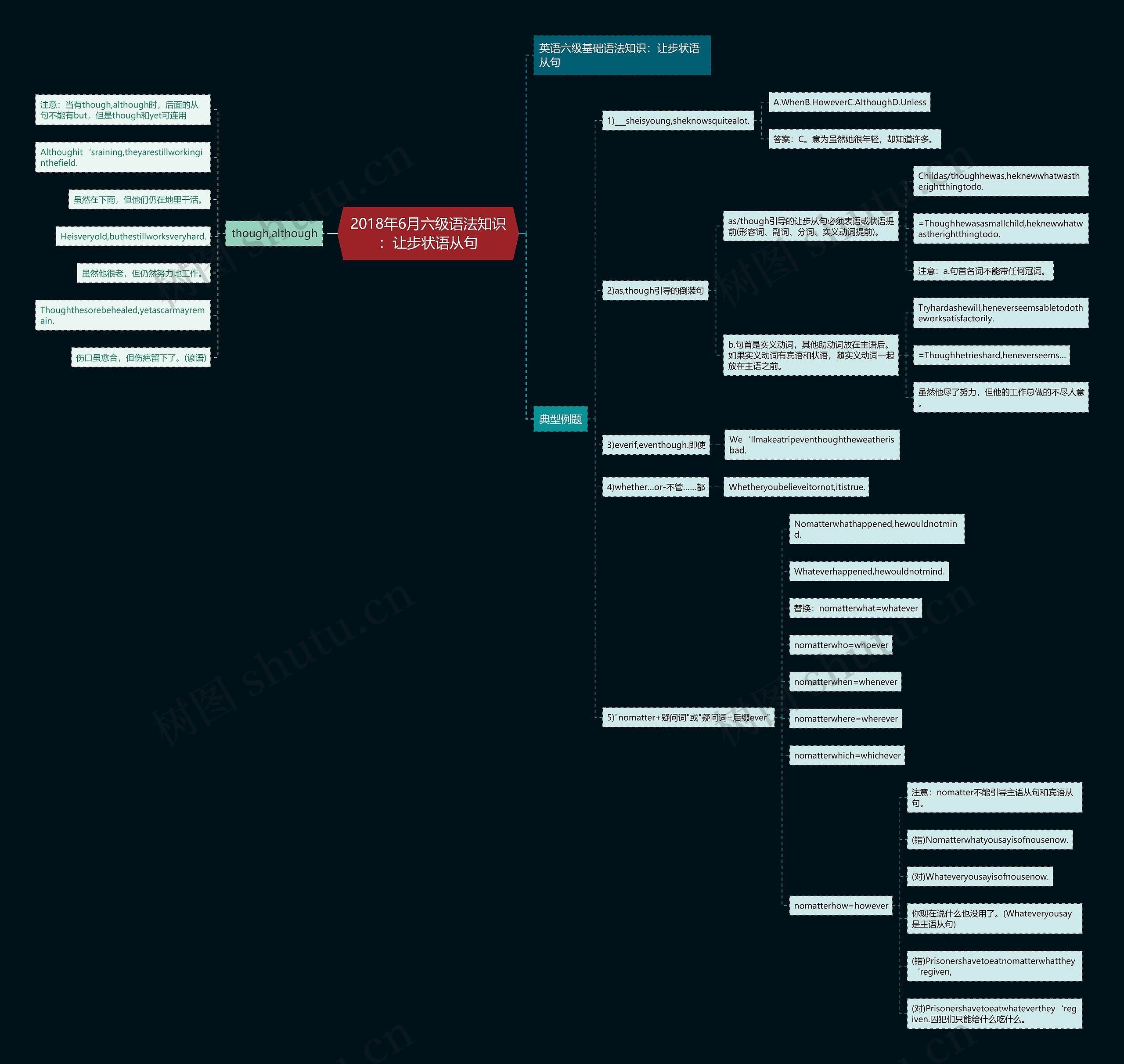 2018年6月六级语法知识：让步状语从句思维导图