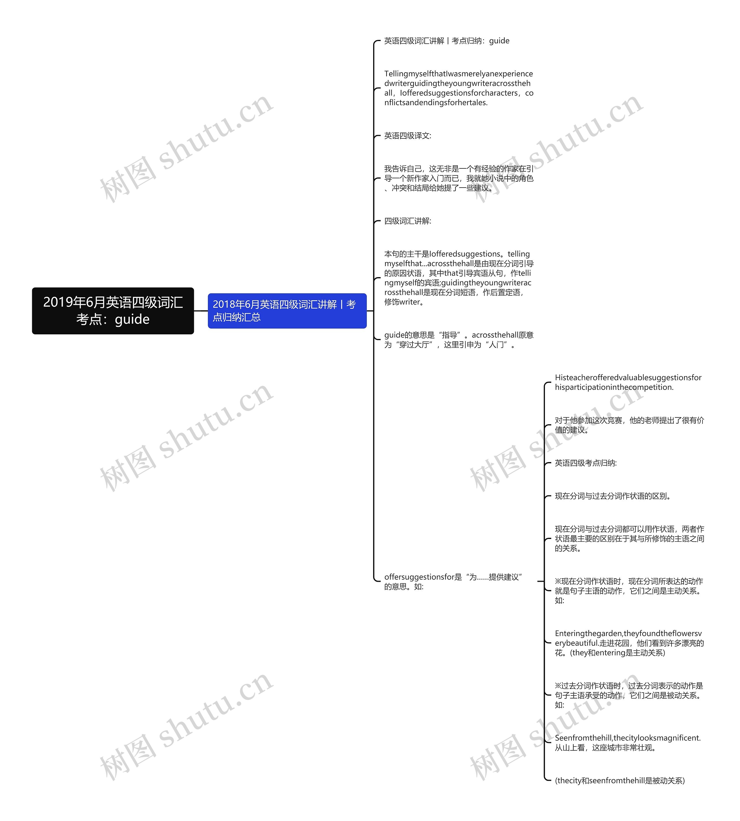 2019年6月英语四级词汇考点：guide思维导图