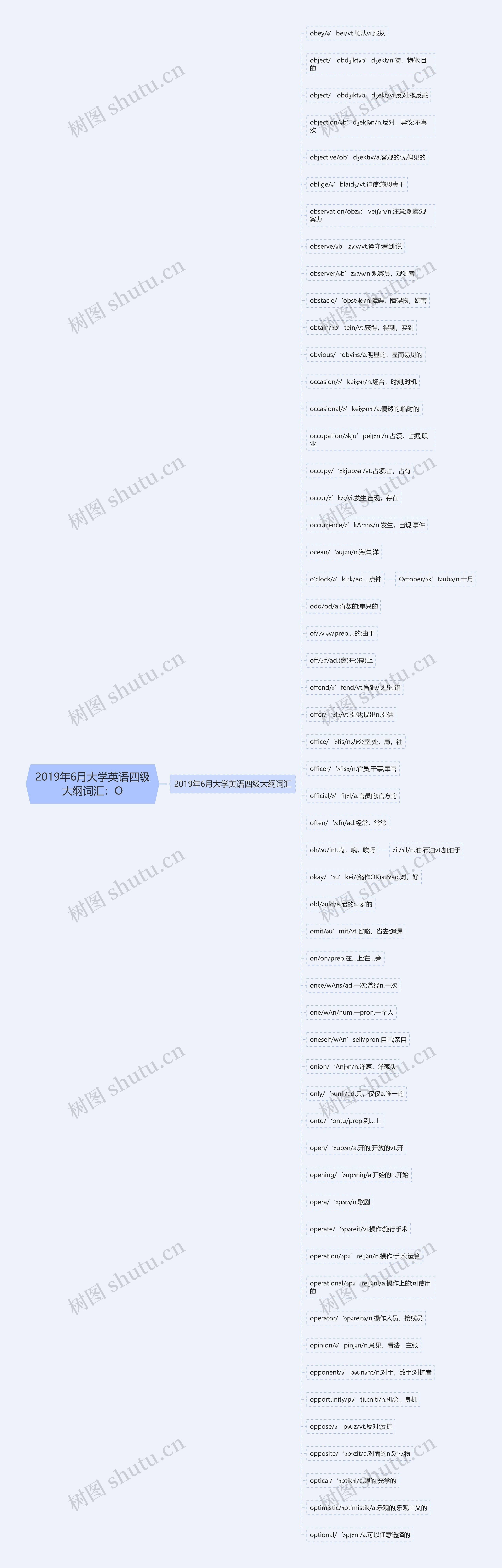 2019年6月大学英语四级大纲词汇：O