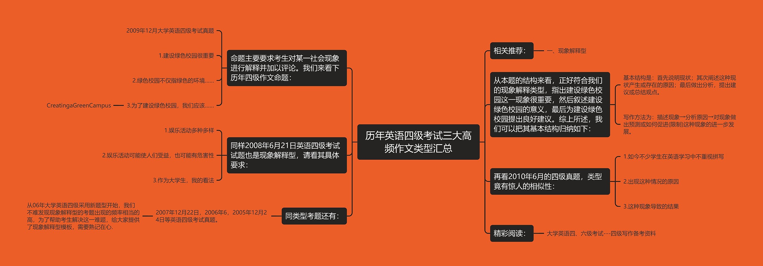 历年英语四级考试三大高频作文类型汇总