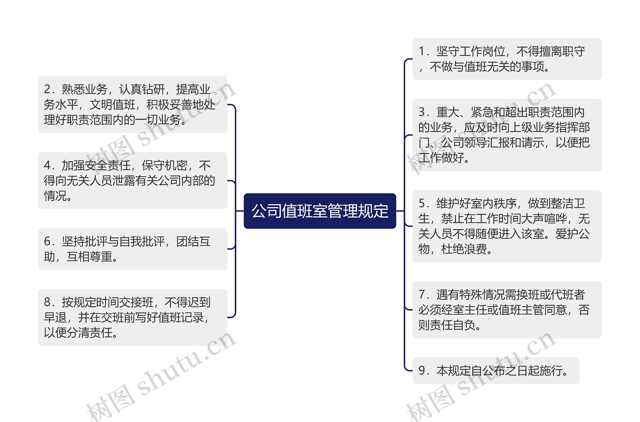 公司值班室管理规定思维导图