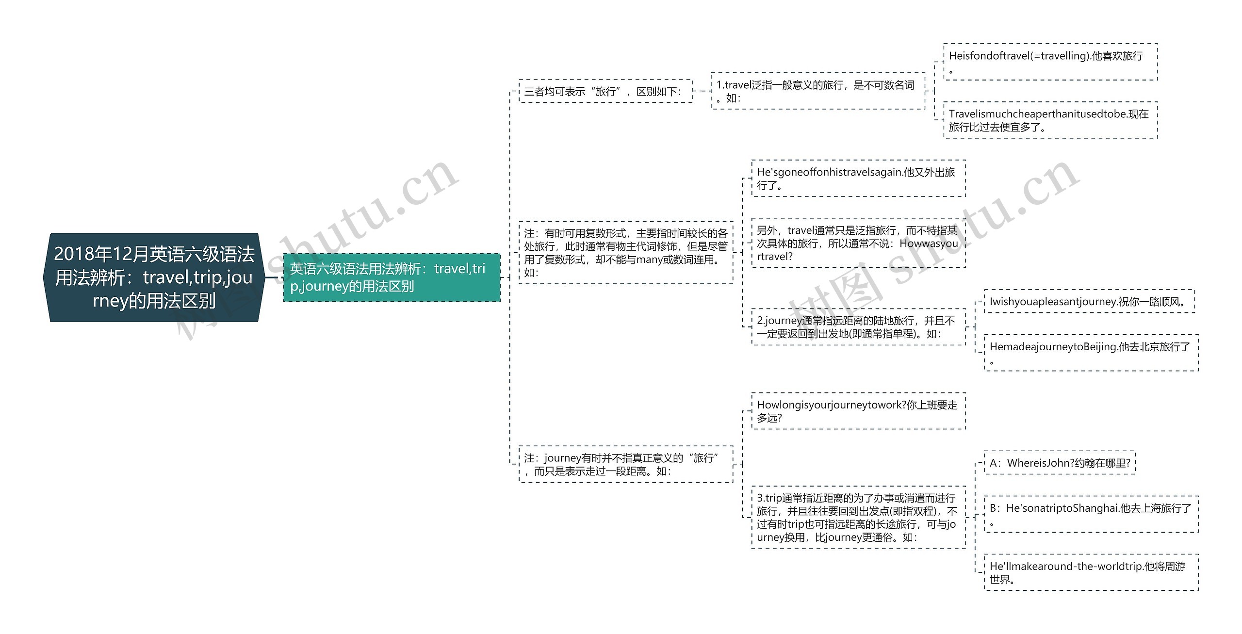 2018年12月英语六级语法用法辨析：travel,trip,journey的用法区别思维导图