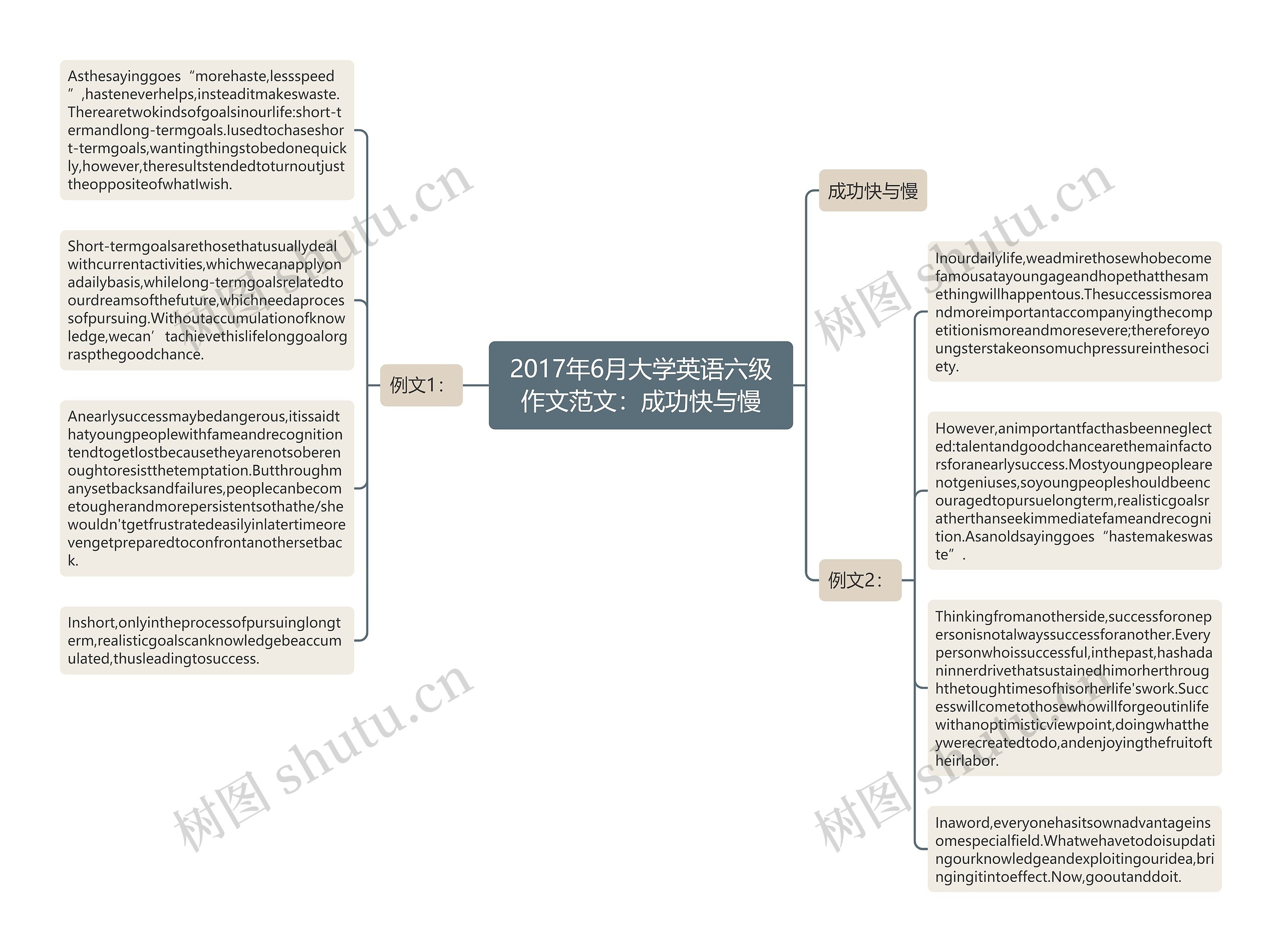 2017年6月大学英语六级作文范文：成功快与慢思维导图