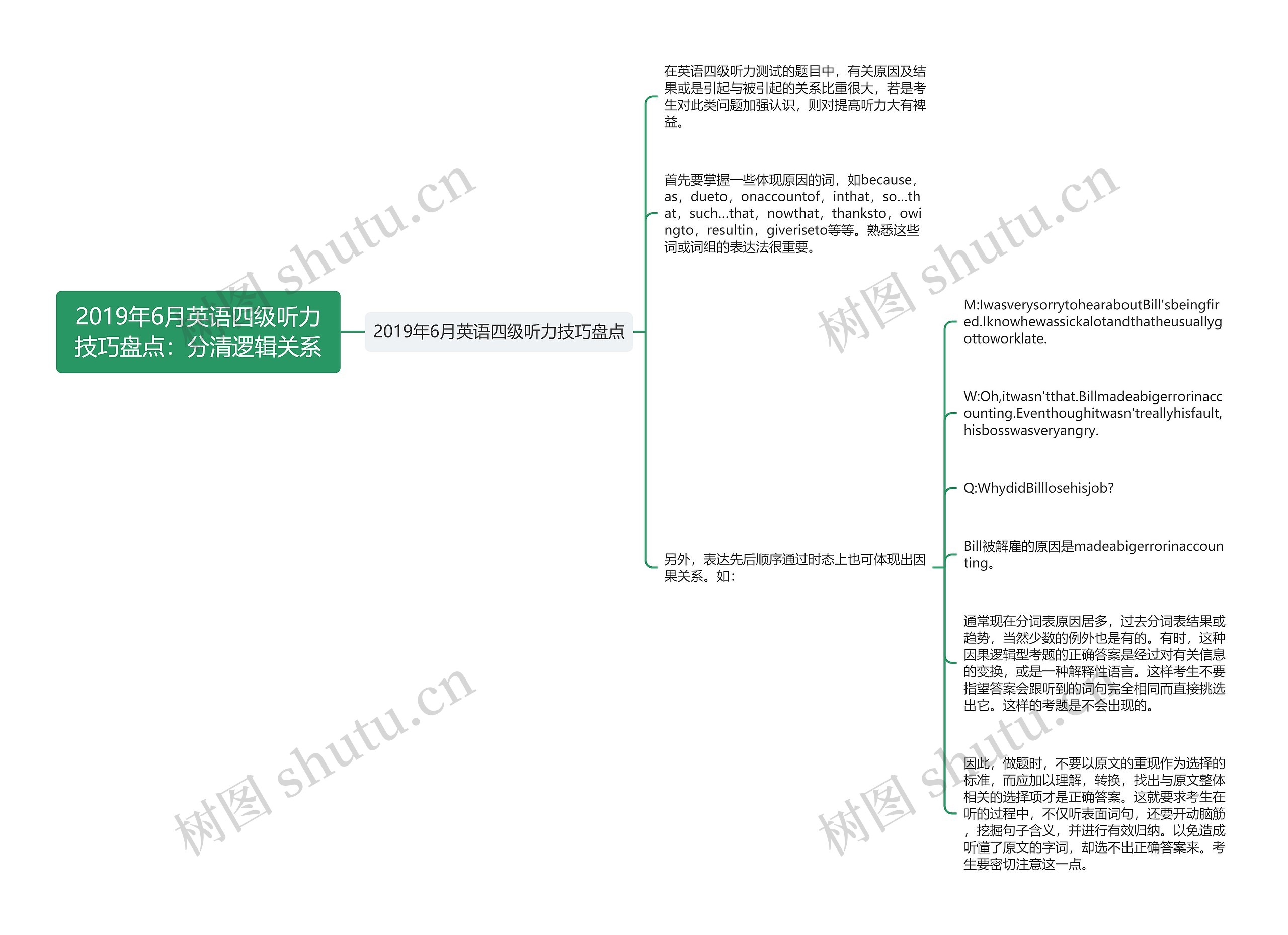 2019年6月英语四级听力技巧盘点：分清逻辑关系思维导图