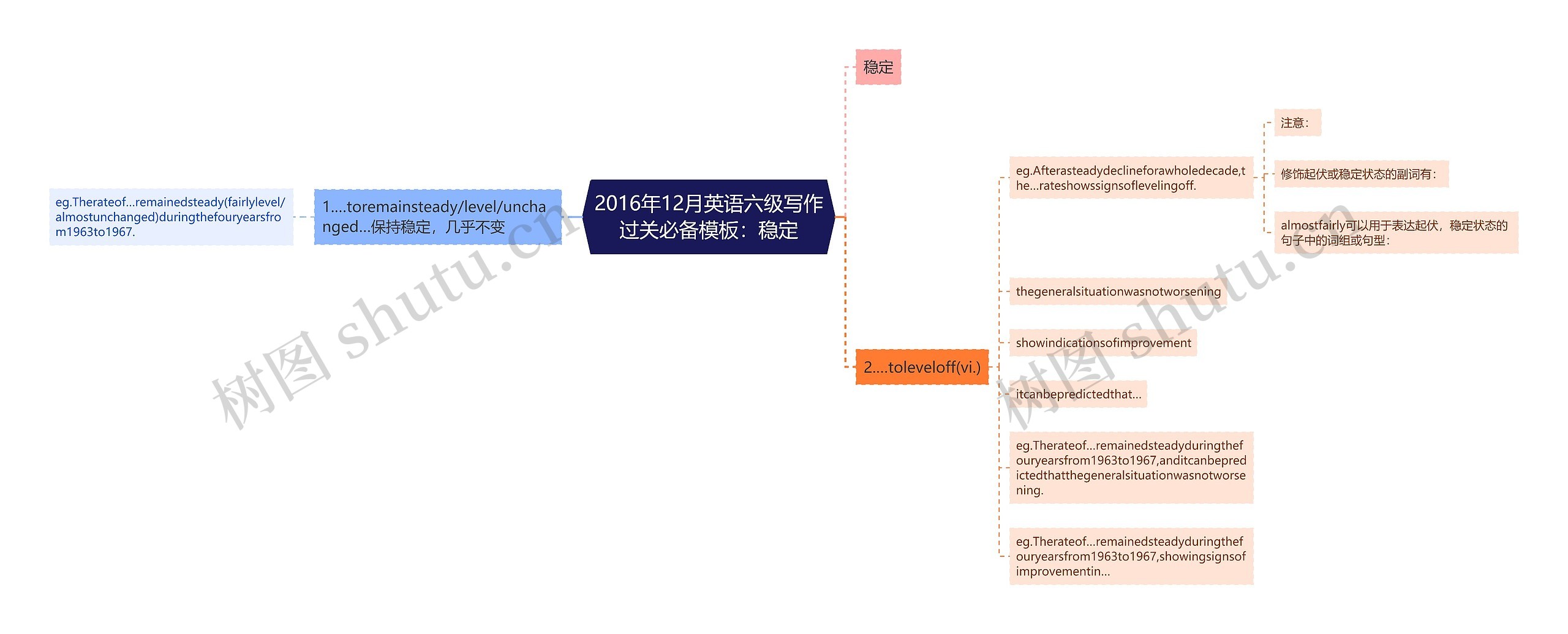 2016年12月英语六级写作过关必备：稳定思维导图