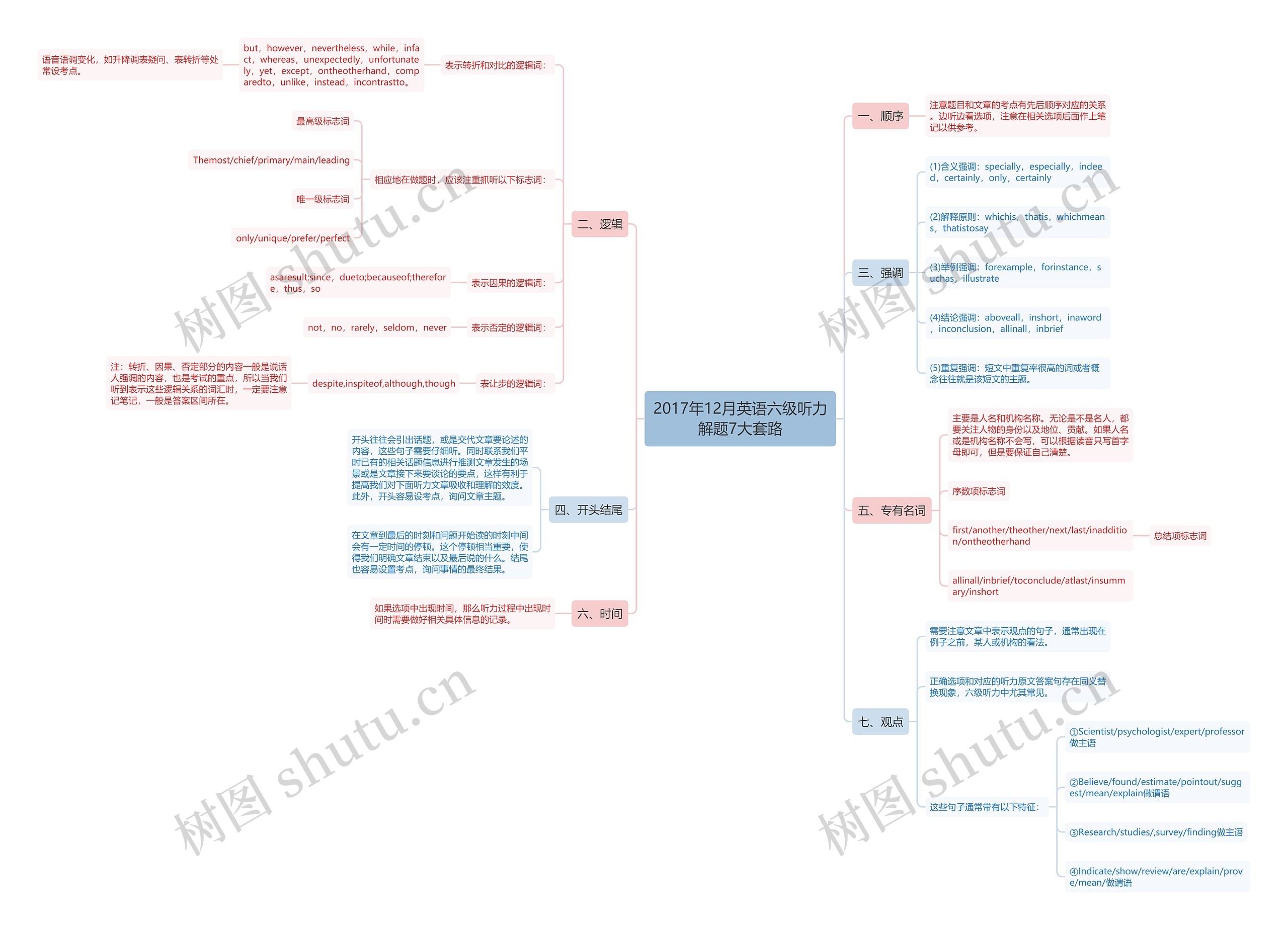 2017年12月英语六级听力解题7大套路思维导图